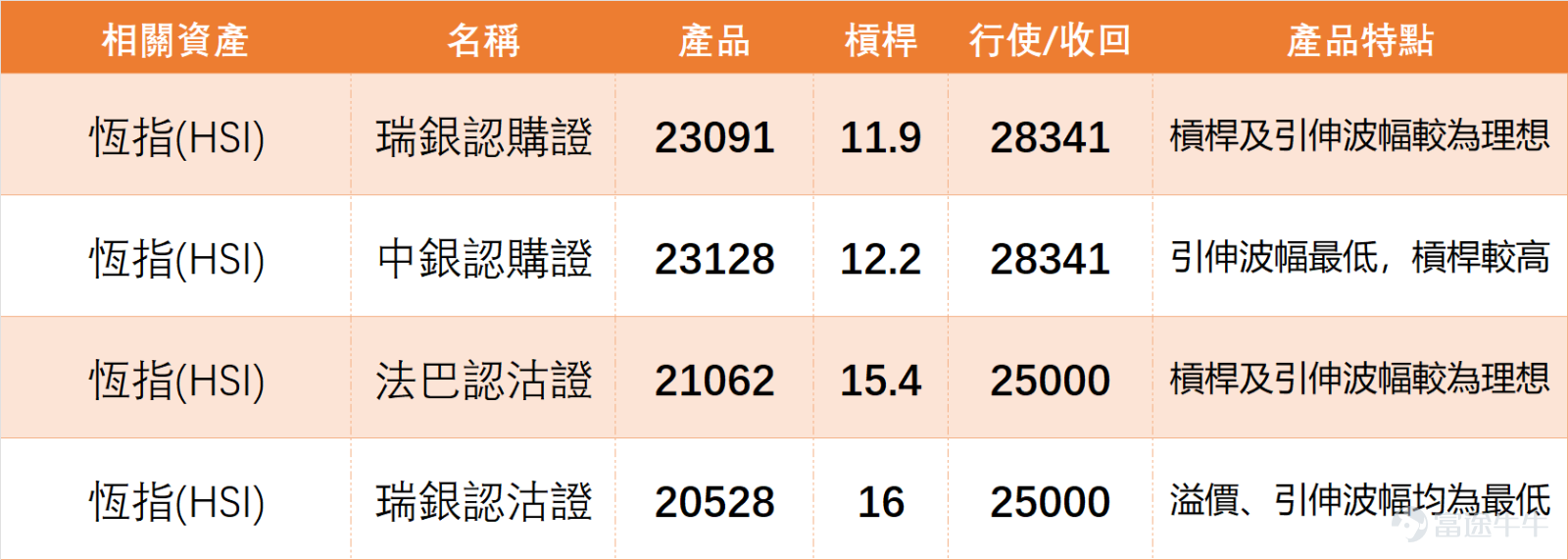 結合上日（13日）收市數據來看， $恒生指數 (800000.HK)$ 全日收報26848.47點，升幅0.90%，成交額高達3151.92億元，5日振幅4.4%，上升概率52%。技術指標方面，恆指RSI指數65，處於中性偏強區域，但技術指標總結信號為「賣出」，信號強度9；威廉指標顯示超買狀態，隨機震盪指標發出賣出信號，MACD信號則為買入，多項指標出現分歧。從技術位來看，恆指當前支持1位為26261點，支持2位25760點；阻力1位27350點，阻力2位27831點，短期處於震盪上行區間。 個股表現同樣活躍，金融板塊的 $滙豐控股 (00005.HK)$ 1月13日收報126.4元，上漲1.85%，惟MACD信號呈「賣出」，反映上升動能減弱； $友邦保險 (01299.HK)$ 收報84.4元，升0.84%，RSI接近超買，短期阻力位於87元水平。科技股方面， $騰訊控股 (00700.HK)$ 收報627.5元，微升0.72%，RSI指標接近超買區，多項技術信號呈「中立」，成交額高達152.24億元； $阿里巴巴-W (09988.HK)$ 收報159.9元，...