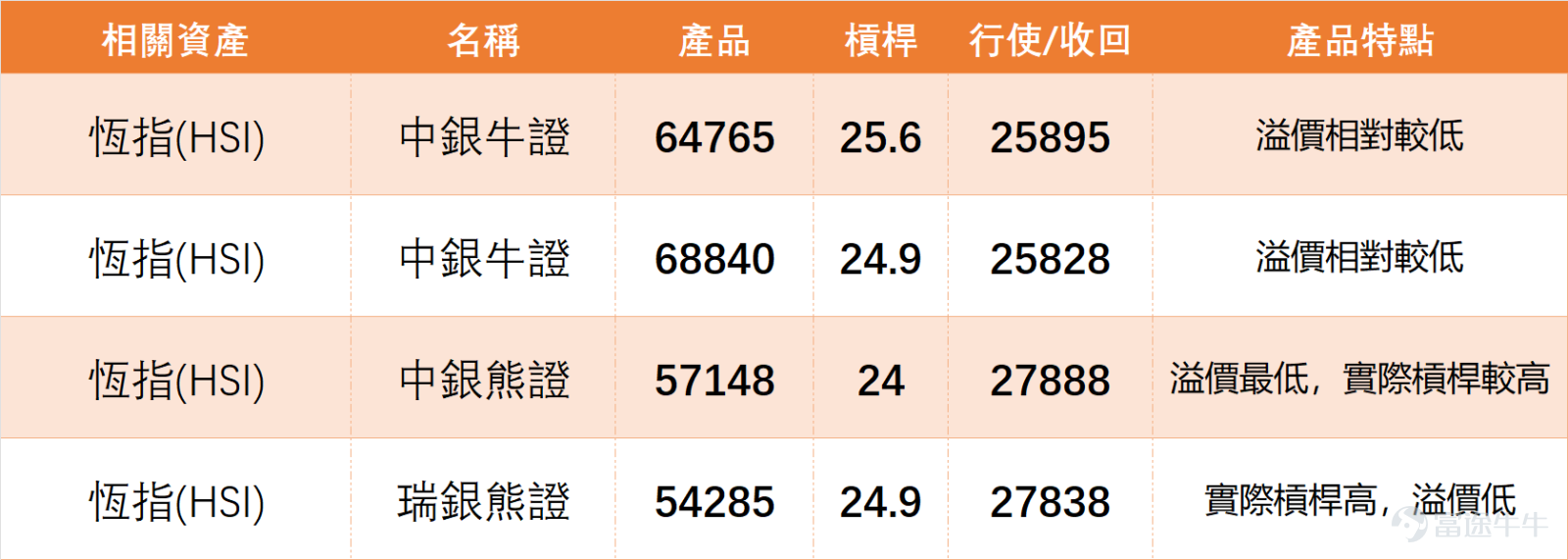 結合上日（13日）收市數據來看， $恒生指數 (800000.HK)$ 全日收報26848.47點，升幅0.90%，成交額高達3151.92億元，5日振幅4.4%，上升概率52%。技術指標方面，恆指RSI指數65，處於中性偏強區域，但技術指標總結信號為「賣出」，信號強度9；威廉指標顯示超買狀態，隨機震盪指標發出賣出信號，MACD信號則為買入，多項指標出現分歧。從技術位來看，恆指當前支持1位為26261點，支持2位25760點；阻力1位27350點，阻力2位27831點，短期處於震盪上行區間。 個股表現同樣活躍，金融板塊的 $滙豐控股 (00005.HK)$ 1月13日收報126.4元，上漲1.85%，惟MACD信號呈「賣出」，反映上升動能減弱； $友邦保險 (01299.HK)$ 收報84.4元，升0.84%，RSI接近超買，短期阻力位於87元水平。科技股方面， $騰訊控股 (00700.HK)$ 收報627.5元，微升0.72%，RSI指標接近超買區，多項技術信號呈「中立」，成交額高達152.24億元； $阿里巴巴-W (09988.HK)$ 收報159.9元，...