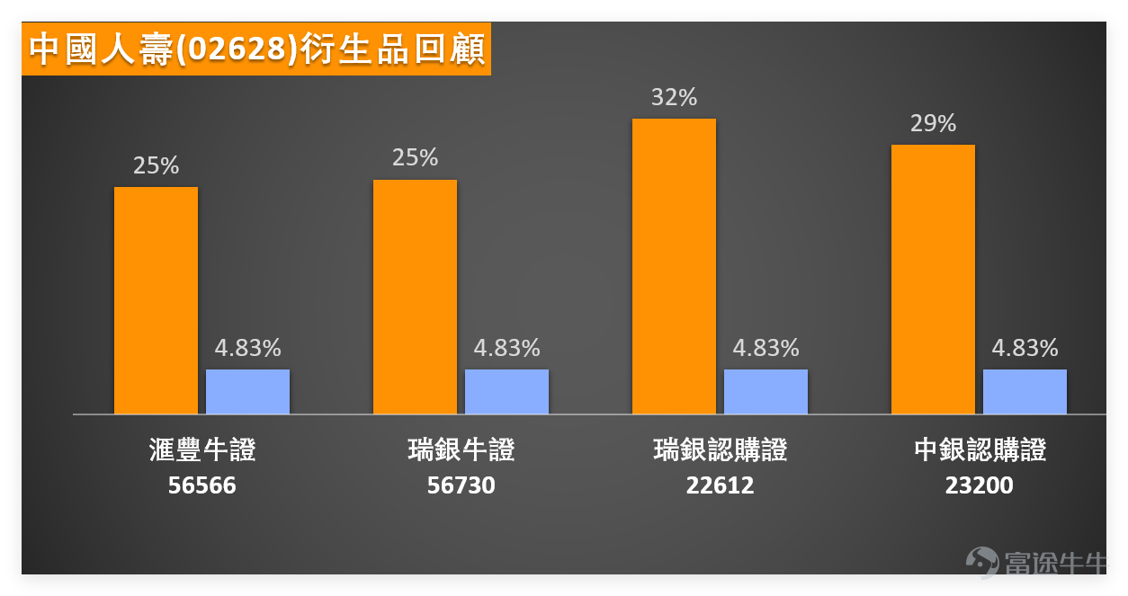 1月14日上午10點， $中國人壽 (02628.HK)$ 最新報價32.44元，暫時跌幅1.7%，截至目前成交額達9.87億元。從技術面來看，該股當前支持位清晰，分別為30.5元（支持1）和29.1元（支持2）；阻力位則集中在34.1元（阻力1）和36.6元（阻力2），短期能否突破34.1元關口成為市場關注焦點。 對應中國人壽的技術指標數據顯示，該股5日振幅達7.6%，MA10、MA30、MA60分別為30.44元、28.65元、27.17元，當前股價站穩各短期均線上方，呈現強勢格局；但RSI指標達76，處於超買狀態，技術指標總結信號為賣出，信號強度8，多個震盪指標中，威廉指標處於超買狀態且發出中立信號，隨機震盪指標同樣超買並發出賣出信號，CCI指標信號為中立，MACD信號與保力加通道均為買入，多空信號出現一定分歧。 上日（13日）我哋嘅【中銀做客】[鏈接: 1月13日【中銀做客】恒指、紫金礦業、江西銅業、石藥集團、藥明生物、中國人壽]中，中銀國際的董事朱紅Niki都有點評中國人壽：表現非常出色，去年差不多上漲了一倍。大家可能之前都在關注消費...