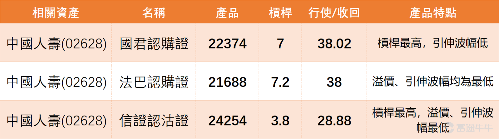 1月14日上午10點， $中國人壽 (02628.HK)$ 最新報價32.44元，暫時跌幅1.7%，截至目前成交額達9.87億元。從技術面來看，該股當前支持位清晰，分別為30.5元（支持1）和29.1元（支持2）；阻力位則集中在34.1元（阻力1）和36.6元（阻力2），短期能否突破34.1元關口成為市場關注焦點。 對應中國人壽的技術指標數據顯示，該股5日振幅達7.6%，MA10、MA30、MA60分別為30.44元、28.65元、27.17元，當前股價站穩各短期均線上方，呈現強勢格局；但RSI指標達76，處於超買狀態，技術指標總結信號為賣出，信號強度8，多個震盪指標中，威廉指標處於超買狀態且發出中立信號，隨機震盪指標同樣超買並發出賣出信號，CCI指標信號為中立，MACD信號與保力加通道均為買入，多空信號出現一定分歧。 上日（13日）我哋嘅【中銀做客】[鏈接: 1月13日【中銀做客】恒指、紫金礦業、江西銅業、石藥集團、藥明生物、中國人壽]中，中銀國際的董事朱紅Niki都有點評中國人壽：表現非常出色，去年差不多上漲了一倍。大家可能之前都在關注消費...