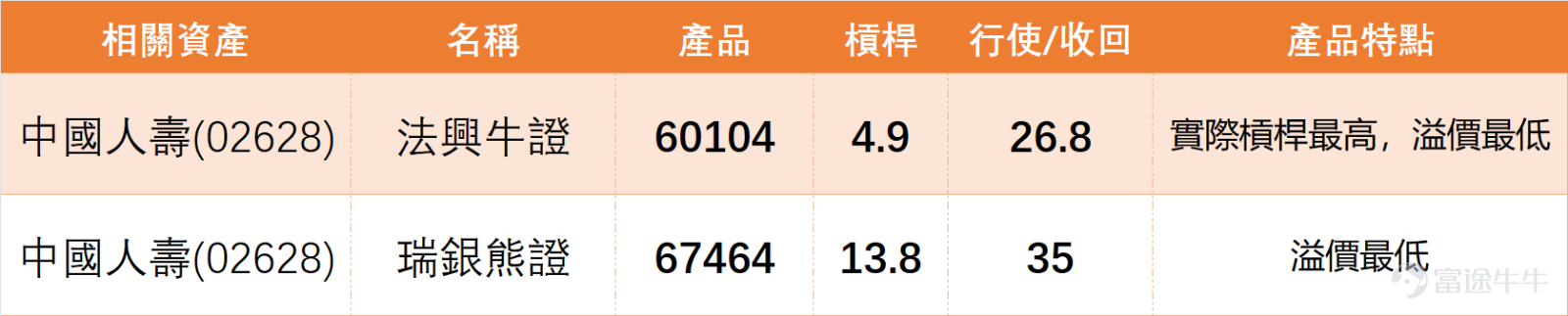 1月14日上午10點， $中國人壽 (02628.HK)$ 最新報價32.44元，暫時跌幅1.7%，截至目前成交額達9.87億元。從技術面來看，該股當前支持位清晰，分別為30.5元（支持1）和29.1元（支持2）；阻力位則集中在34.1元（阻力1）和36.6元（阻力2），短期能否突破34.1元關口成為市場關注焦點。 對應中國人壽的技術指標數據顯示，該股5日振幅達7.6%，MA10、MA30、MA60分別為30.44元、28.65元、27.17元，當前股價站穩各短期均線上方，呈現強勢格局；但RSI指標達76，處於超買狀態，技術指標總結信號為賣出，信號強度8，多個震盪指標中，威廉指標處於超買狀態且發出中立信號，隨機震盪指標同樣超買並發出賣出信號，CCI指標信號為中立，MACD信號與保力加通道均為買入，多空信號出現一定分歧。 上日（13日）我哋嘅【中銀做客】[鏈接: 1月13日【中銀做客】恒指、紫金礦業、江西銅業、石藥集團、藥明生物、中國人壽]中，中銀國際的董事朱紅Niki都有點評中國人壽：表現非常出色，去年差不多上漲了一倍。大家可能之前都在關注消費...