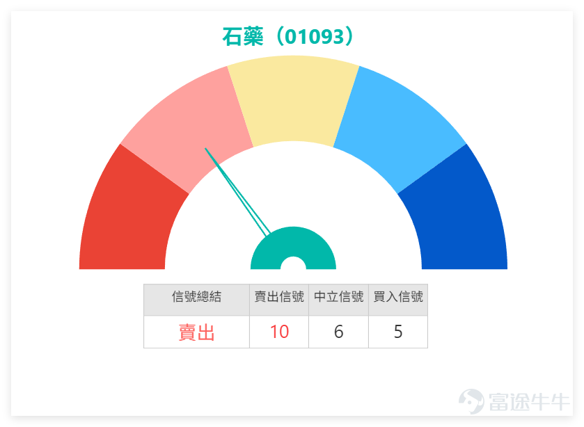 1月14日上午10點42分， $石藥集團 (01093.HK)$ 最新報價9.96元，暫時小幅上揚1.53%，成交額達6.79億元。從技術面看，該股當前支持位分別為8.9元（支持1）和8.18元（支持2），阻力位則集中在10.32元（阻力1）和11元（阻力2），上升概率51%，5日振幅達13.1%，短期走勢處於震盪偏強態勢。 從石藥自身技術指標來看，其RSI指標達76，處於超買狀態，威廉指標發出賣出信號，隨機震盪指標亦顯示賣出信號，技術指標總結信號為賣出，信號強度10。 上日（13日）我哋嘅【中銀做客】[鏈接: 1月13日【中銀做客】恒指、紫金礦業、江西銅業、石藥集團、藥明生物、中國人壽]欄目中，中銀國際的董事朱紅Niki都有點評石藥集團：這一兩年中國的創新藥，以及相關版權的銷售數量和金額，都達到了近年的高位。大家可以多關注這類生物製藥公司，包括石藥集團、藥明生物等等。這些股票在經過一輪調整後，股價都有所回升，比如石藥集團已經回到10元附近，它之前在去年8、9月份的最高位是11.49元，所以未來有可能再次挑戰之前的高位。大家可以多思考一下...