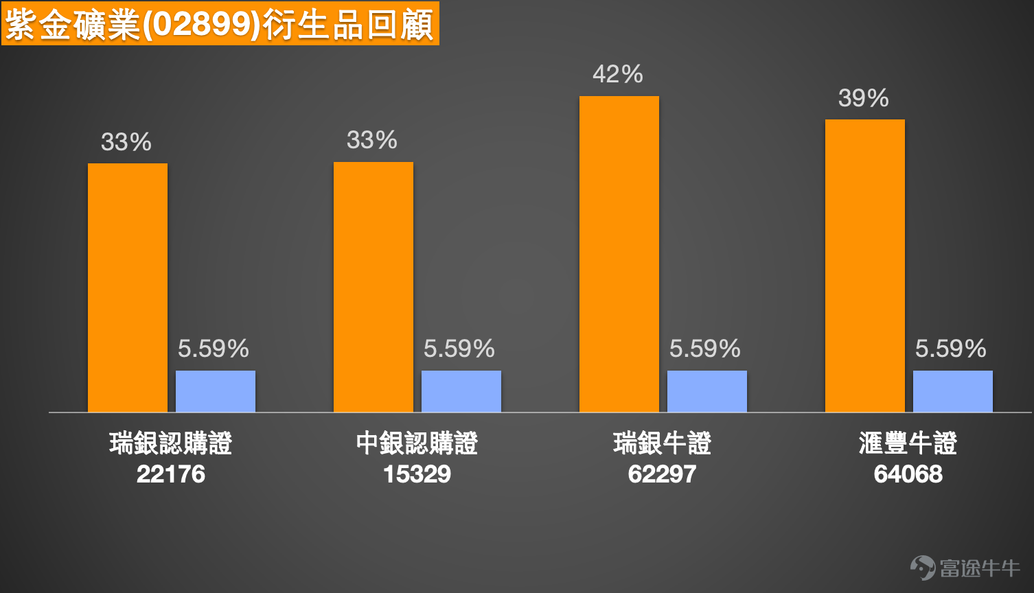 $紫金礦業 (02899.HK)$ 截至2026年1月13日，紫金礦業（02899）股價在歷史高位區域強勢整理，最新報40.22港元，單日上漲2.39%，成交額高達28.86億港元，顯示出市場旺盛的交投熱情。驅動這股熱潮的核心，是公司在2025年末實現的里程碑——其A股和H股總市值雙雙突破萬億人民幣大關。這標誌著市場對紫金從“金、銅”雙輪驅動到“金、銅、鋰”三駕馬車齊驅新增長邏輯的全面認可。今日（14日）最新股價報41.08元，升幅2.14%。 技術層面，股價格局極為強勢。目前價格穩固位於所有關鍵移動平均線之上，10天線（MA10）、30天線（MA30）及60天線（MA60）分別位於37.57元、34.86元及33.36元，構成典型的多頭排列。Investing.com的綜合技術評級為“強力買入”，MACD、CCI等動量指標亦普遍發出積極信號。然而，在淩厲的漲勢背後，短期震盪風險正在累積。當前相對強弱指數（RSI）已高達73，威廉指標與隨機震盪指標均發出“超買”信號，這與系統給出的“賣出”總結信號（強度9）相印證。這種趨勢...