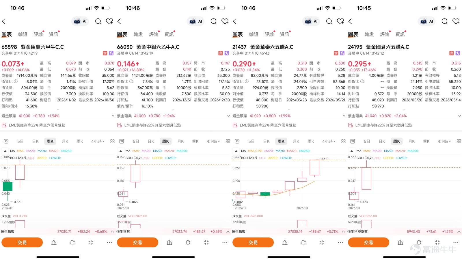 $紫金礦業 (02899.HK)$ 截至2026年1月13日，紫金礦業（02899）股價在歷史高位區域強勢整理，最新報40.22港元，單日上漲2.39%，成交額高達28.86億港元，顯示出市場旺盛的交投熱情。驅動這股熱潮的核心，是公司在2025年末實現的里程碑——其A股和H股總市值雙雙突破萬億人民幣大關。這標誌著市場對紫金從“金、銅”雙輪驅動到“金、銅、鋰”三駕馬車齊驅新增長邏輯的全面認可。今日（14日）最新股價報41.08元，升幅2.14%。 技術層面，股價格局極為強勢。目前價格穩固位於所有關鍵移動平均線之上，10天線（MA10）、30天線（MA30）及60天線（MA60）分別位於37.57元、34.86元及33.36元，構成典型的多頭排列。Investing.com的綜合技術評級為“強力買入”，MACD、CCI等動量指標亦普遍發出積極信號。然而，在淩厲的漲勢背後，短期震盪風險正在累積。當前相對強弱指數（RSI）已高達73，威廉指標與隨機震盪指標均發出“超買”信號，這與系統給出的“賣出”總結信號（強度9）相印證。這種趨勢...