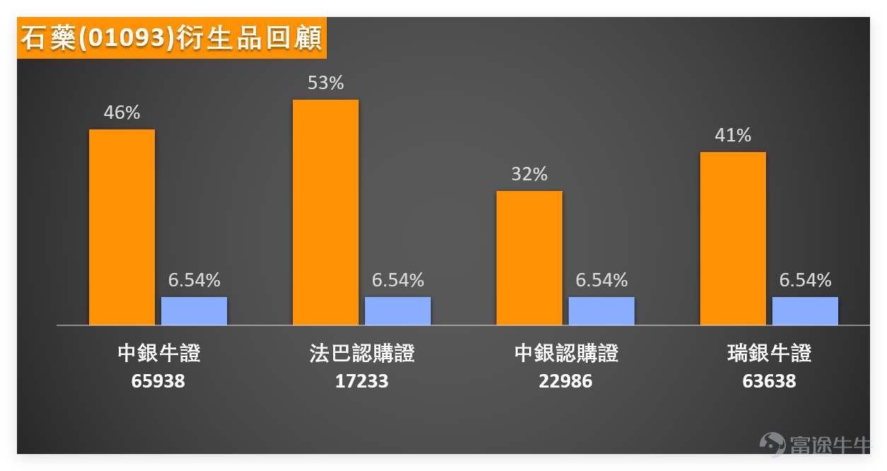 1月14日上午10點42分， $石藥集團 (01093.HK)$ 最新報價9.96元，暫時小幅上揚1.53%，成交額達6.79億元。從技術面看，該股當前支持位分別為8.9元（支持1）和8.18元（支持2），阻力位則集中在10.32元（阻力1）和11元（阻力2），上升概率51%，5日振幅達13.1%，短期走勢處於震盪偏強態勢。 從石藥自身技術指標來看，其RSI指標達76，處於超買狀態，威廉指標發出賣出信號，隨機震盪指標亦顯示賣出信號，技術指標總結信號為賣出，信號強度10。 上日（13日）我哋嘅【中銀做客】[鏈接: 1月13日【中銀做客】恒指、紫金礦業、江西銅業、石藥集團、藥明生物、中國人壽]欄目中，中銀國際的董事朱紅Niki都有點評石藥集團：這一兩年中國的創新藥，以及相關版權的銷售數量和金額，都達到了近年的高位。大家可以多關注這類生物製藥公司，包括石藥集團、藥明生物等等。這些股票在經過一輪調整後，股價都有所回升，比如石藥集團已經回到10元附近，它之前在去年8、9月份的最高位是11.49元，所以未來有可能再次挑戰之前的高位。大家可以多思考一下...