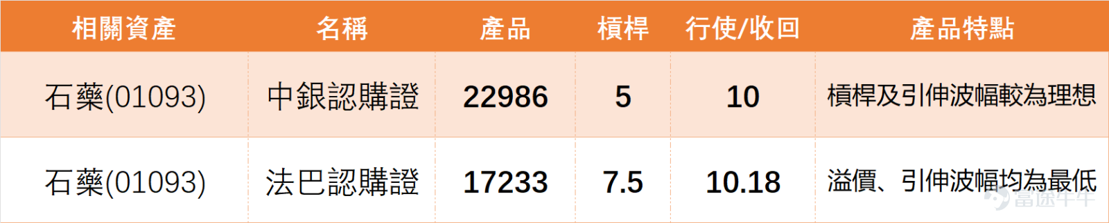 1月14日上午10點42分， $石藥集團 (01093.HK)$ 最新報價9.96元，暫時小幅上揚1.53%，成交額達6.79億元。從技術面看，該股當前支持位分別為8.9元（支持1）和8.18元（支持2），阻力位則集中在10.32元（阻力1）和11元（阻力2），上升概率51%，5日振幅達13.1%，短期走勢處於震盪偏強態勢。 從石藥自身技術指標來看，其RSI指標達76，處於超買狀態，威廉指標發出賣出信號，隨機震盪指標亦顯示賣出信號，技術指標總結信號為賣出，信號強度10。 上日（13日）我哋嘅【中銀做客】[鏈接: 1月13日【中銀做客】恒指、紫金礦業、江西銅業、石藥集團、藥明生物、中國人壽]欄目中，中銀國際的董事朱紅Niki都有點評石藥集團：這一兩年中國的創新藥，以及相關版權的銷售數量和金額，都達到了近年的高位。大家可以多關注這類生物製藥公司，包括石藥集團、藥明生物等等。這些股票在經過一輪調整後，股價都有所回升，比如石藥集團已經回到10元附近，它之前在去年8、9月份的最高位是11.49元，所以未來有可能再次挑戰之前的高位。大家可以多思考一下...