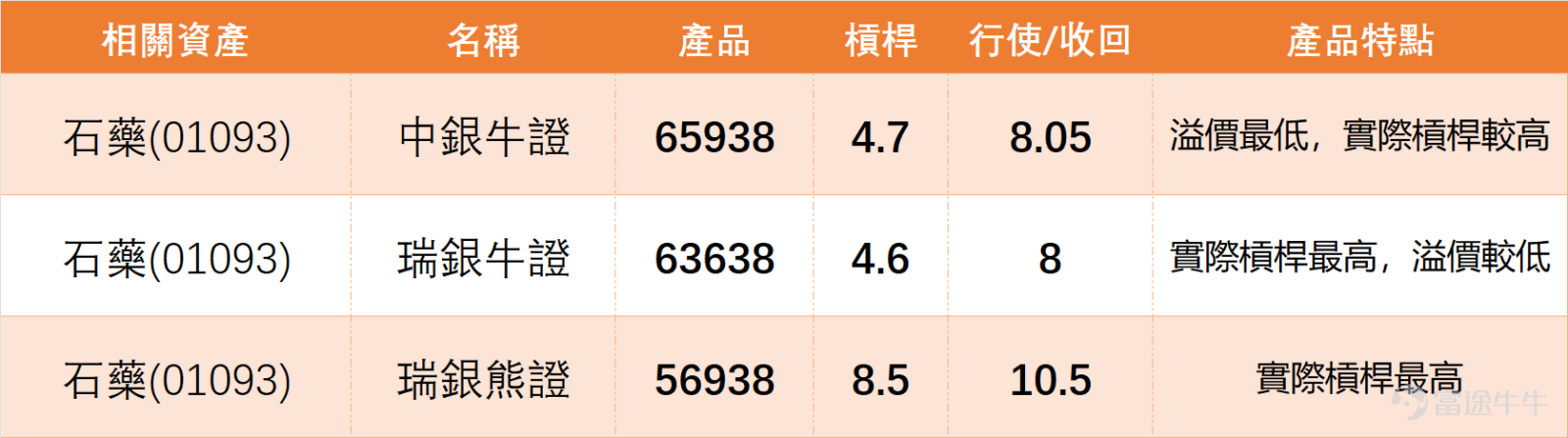 1月14日上午10點42分， $石藥集團 (01093.HK)$ 最新報價9.96元，暫時小幅上揚1.53%，成交額達6.79億元。從技術面看，該股當前支持位分別為8.9元（支持1）和8.18元（支持2），阻力位則集中在10.32元（阻力1）和11元（阻力2），上升概率51%，5日振幅達13.1%，短期走勢處於震盪偏強態勢。 從石藥自身技術指標來看，其RSI指標達76，處於超買狀態，威廉指標發出賣出信號，隨機震盪指標亦顯示賣出信號，技術指標總結信號為賣出，信號強度10。 上日（13日）我哋嘅【中銀做客】[鏈接: 1月13日【中銀做客】恒指、紫金礦業、江西銅業、石藥集團、藥明生物、中國人壽]欄目中，中銀國際的董事朱紅Niki都有點評石藥集團：這一兩年中國的創新藥，以及相關版權的銷售數量和金額，都達到了近年的高位。大家可以多關注這類生物製藥公司，包括石藥集團、藥明生物等等。這些股票在經過一輪調整後，股價都有所回升，比如石藥集團已經回到10元附近，它之前在去年8、9月份的最高位是11.49元，所以未來有可能再次挑戰之前的高位。大家可以多思考一下...