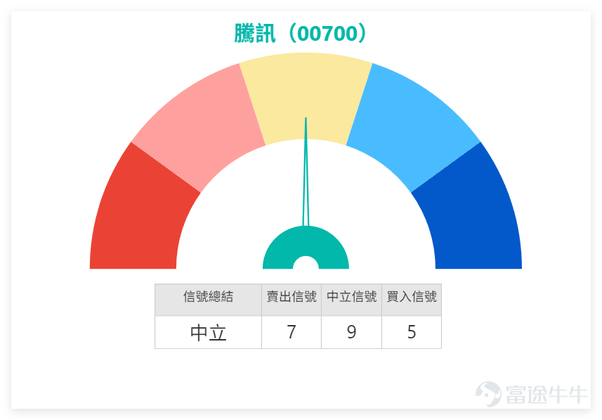 今日（14日）上午11點07分， $騰訊控股 (00700.HK)$ 最新報價637元，微升1.43%，成交額已達66.59億元。從技術形態來看，該股仍處於595元至660元的震盪區間，短期支持位為612元，強支持位595元；而阻力位方面，643元為首要阻力，突破後有望挑戰660元的更高阻力。 結合技術指標來看，騰訊MA10（618.1元）高於MA30（610.98元），呈現多頭排列雛形，但RSI指標為59處於中立區間，技術信號總結為「中立」，需突破阻力位643元才能確認進一步上行动力。 網板塊走勢分化明顯：  $阿里巴巴-W (09988.HK)$ 1月13日收報159.9元上升3.63%，但技術信號為「賣出」，RSI 62接近超買，面臨168.8元阻力； $美團-W (03690.HK)$ 收報104.9元微跌0.10%，技術形態同為「中立」； $快手-W (01024.HK)$ 及 $小米集團-W (01810.HK)$ 則分別下跌2.24%和1.96%，面臨不同程度的調整壓力。 整體而言，騰訊雖穩守均線支持，但缺乏強勁催化劑，短期走...