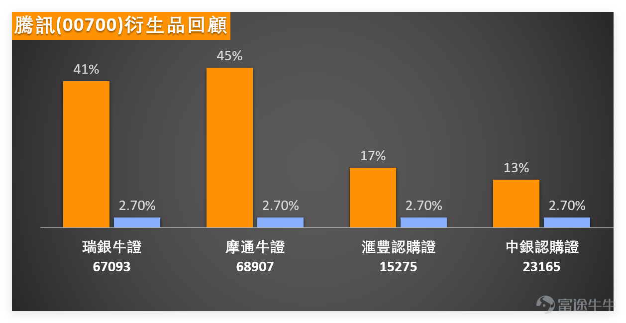 今日（14日）上午11點07分， $騰訊控股 (00700.HK)$ 最新報價637元，微升1.43%，成交額已達66.59億元。從技術形態來看，該股仍處於595元至660元的震盪區間，短期支持位為612元，強支持位595元；而阻力位方面，643元為首要阻力，突破後有望挑戰660元的更高阻力。 結合技術指標來看，騰訊MA10（618.1元）高於MA30（610.98元），呈現多頭排列雛形，但RSI指標為59處於中立區間，技術信號總結為「中立」，需突破阻力位643元才能確認進一步上行动力。 網板塊走勢分化明顯：  $阿里巴巴-W (09988.HK)$ 1月13日收報159.9元上升3.63%，但技術信號為「賣出」，RSI 62接近超買，面臨168.8元阻力； $美團-W (03690.HK)$ 收報104.9元微跌0.10%，技術形態同為「中立」； $快手-W (01024.HK)$ 及 $小米集團-W (01810.HK)$ 則分別下跌2.24%和1.96%，面臨不同程度的調整壓力。 整體而言，騰訊雖穩守均線支持，但缺乏強勁催化劑，短期走...