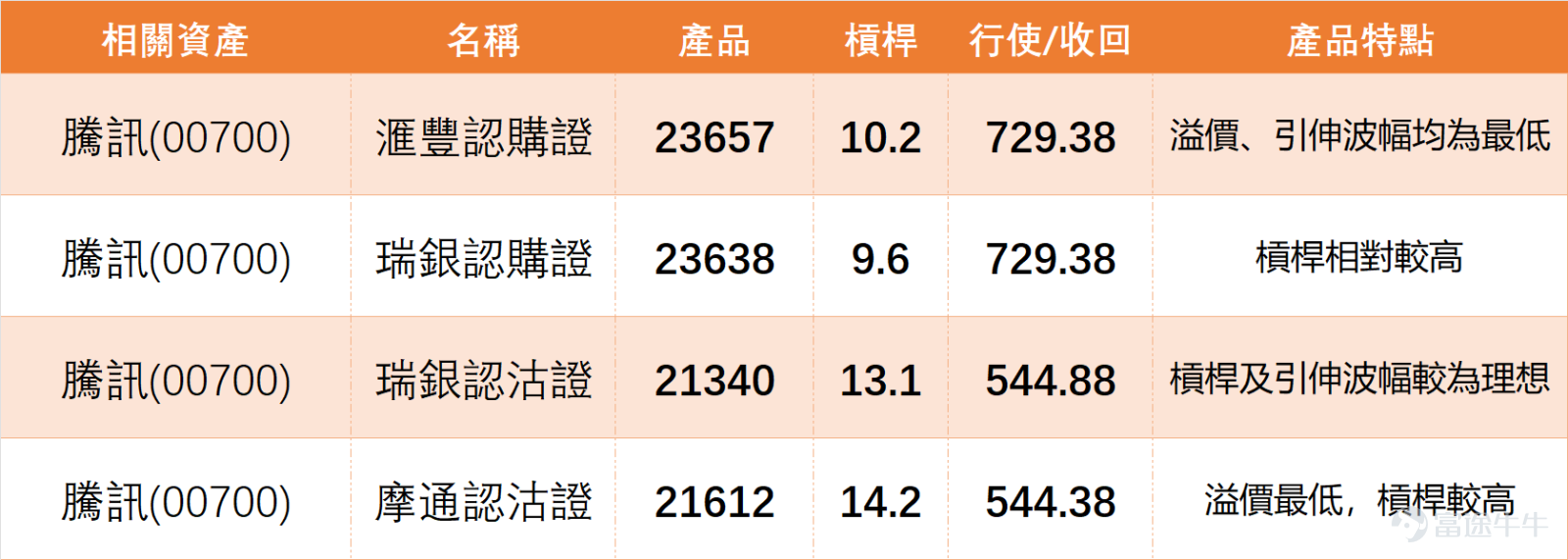 今日（14日）上午11點07分， $騰訊控股 (00700.HK)$ 最新報價637元，微升1.43%，成交額已達66.59億元。從技術形態來看，該股仍處於595元至660元的震盪區間，短期支持位為612元，強支持位595元；而阻力位方面，643元為首要阻力，突破後有望挑戰660元的更高阻力。 結合技術指標來看，騰訊MA10（618.1元）高於MA30（610.98元），呈現多頭排列雛形，但RSI指標為59處於中立區間，技術信號總結為「中立」，需突破阻力位643元才能確認進一步上行动力。 網板塊走勢分化明顯：  $阿里巴巴-W (09988.HK)$ 1月13日收報159.9元上升3.63%，但技術信號為「賣出」，RSI 62接近超買，面臨168.8元阻力； $美團-W (03690.HK)$ 收報104.9元微跌0.10%，技術形態同為「中立」； $快手-W (01024.HK)$ 及 $小米集團-W (01810.HK)$ 則分別下跌2.24%和1.96%，面臨不同程度的調整壓力。 整體而言，騰訊雖穩守均線支持，但缺乏強勁催化劑，短期走...