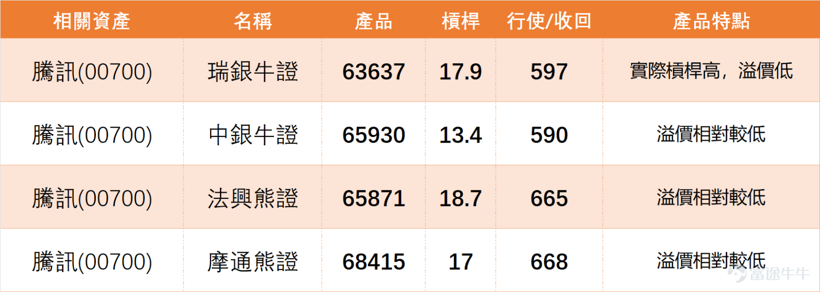 今日（14日）上午11點07分， $騰訊控股 (00700.HK)$ 最新報價637元，微升1.43%，成交額已達66.59億元。從技術形態來看，該股仍處於595元至660元的震盪區間，短期支持位為612元，強支持位595元；而阻力位方面，643元為首要阻力，突破後有望挑戰660元的更高阻力。 結合技術指標來看，騰訊MA10（618.1元）高於MA30（610.98元），呈現多頭排列雛形，但RSI指標為59處於中立區間，技術信號總結為「中立」，需突破阻力位643元才能確認進一步上行动力。 網板塊走勢分化明顯：  $阿里巴巴-W (09988.HK)$ 1月13日收報159.9元上升3.63%，但技術信號為「賣出」，RSI 62接近超買，面臨168.8元阻力； $美團-W (03690.HK)$ 收報104.9元微跌0.10%，技術形態同為「中立」； $快手-W (01024.HK)$ 及 $小米集團-W (01810.HK)$ 則分別下跌2.24%和1.96%，面臨不同程度的調整壓力。 整體而言，騰訊雖穩守均線支持，但缺乏強勁催化劑，短期走...
