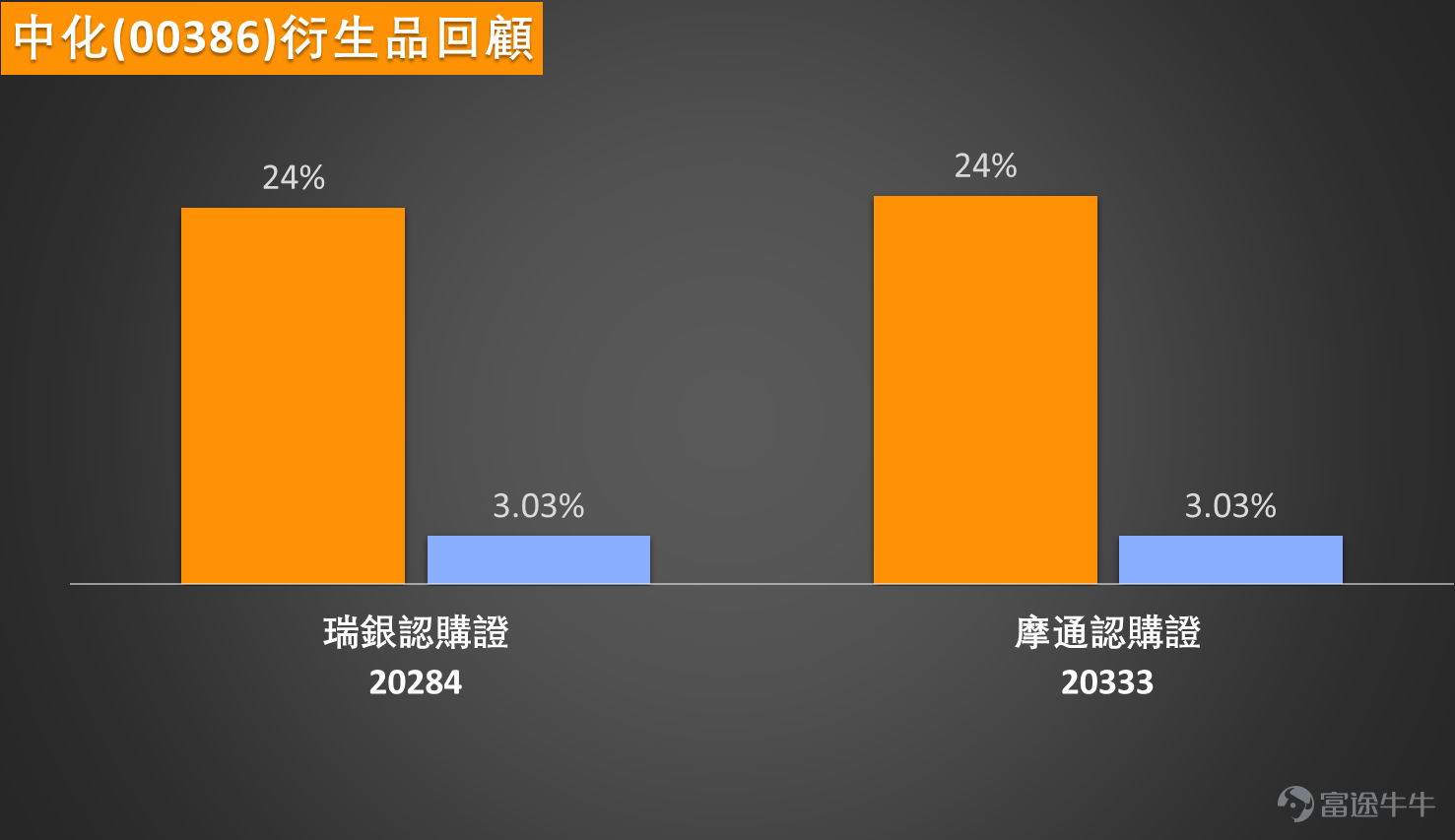 1月14日，中化（00386） $中國石油化工股份 (00386.HK)$ 今日走勢強勁，截至13:55，股價報4.79元，上升3%左右，成交金額11.05億元。盤中最高觸及4.83元，振幅為3.87%，換手率為0.94%。當前總市值約為5828.61億元，流通市值約為1146.32億元。 技術走勢呈現突破格局，多個震盪指標顯示買入信號，技術面全面向好。隨機震盪指標發出「買入信號」，心理線指標、變動率指標、牛熊力量指標、一目均衡表與MACD均顯示「買入」，保力加通道同樣發出「買入」信號，反映上升動能相當強勁。不過要留意，RSI已升至62水平，動量震盪指標更出現「頂背離，賣出」的技術警號，短期可能會出現技術性調整。 關鍵位部署方面，4.59元成為近期重要支持，下一道防線在4.46元；上方阻力先看4.84元，突破後可望挑戰4.98元水平。中化強勢突破4.7元關口，你認為這是化工行業周期回暖的訊號，還是反映公司個別基本因素改善？產品價格回升與產能利用率提升，又能否成為股價持續上升的催化劑？ 回顧本月12日的產品表現，當正股兩日累計上升3.03%時，...