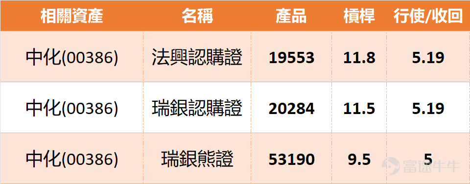 1月14日，中化（00386） $中國石油化工股份 (00386.HK)$ 今日走勢強勁，截至13:55，股價報4.79元，上升3%左右，成交金額11.05億元。盤中最高觸及4.83元，振幅為3.87%，換手率為0.94%。當前總市值約為5828.61億元，流通市值約為1146.32億元。 技術走勢呈現突破格局，多個震盪指標顯示買入信號，技術面全面向好。隨機震盪指標發出「買入信號」，心理線指標、變動率指標、牛熊力量指標、一目均衡表與MACD均顯示「買入」，保力加通道同樣發出「買入」信號，反映上升動能相當強勁。不過要留意，RSI已升至62水平，動量震盪指標更出現「頂背離，賣出」的技術警號，短期可能會出現技術性調整。 關鍵位部署方面，4.59元成為近期重要支持，下一道防線在4.46元；上方阻力先看4.84元，突破後可望挑戰4.98元水平。中化強勢突破4.7元關口，你認為這是化工行業周期回暖的訊號，還是反映公司個別基本因素改善？產品價格回升與產能利用率提升，又能否成為股價持續上升的催化劑？ 回顧本月12日的產品表現，當正股兩日累計上升3.03%時，...