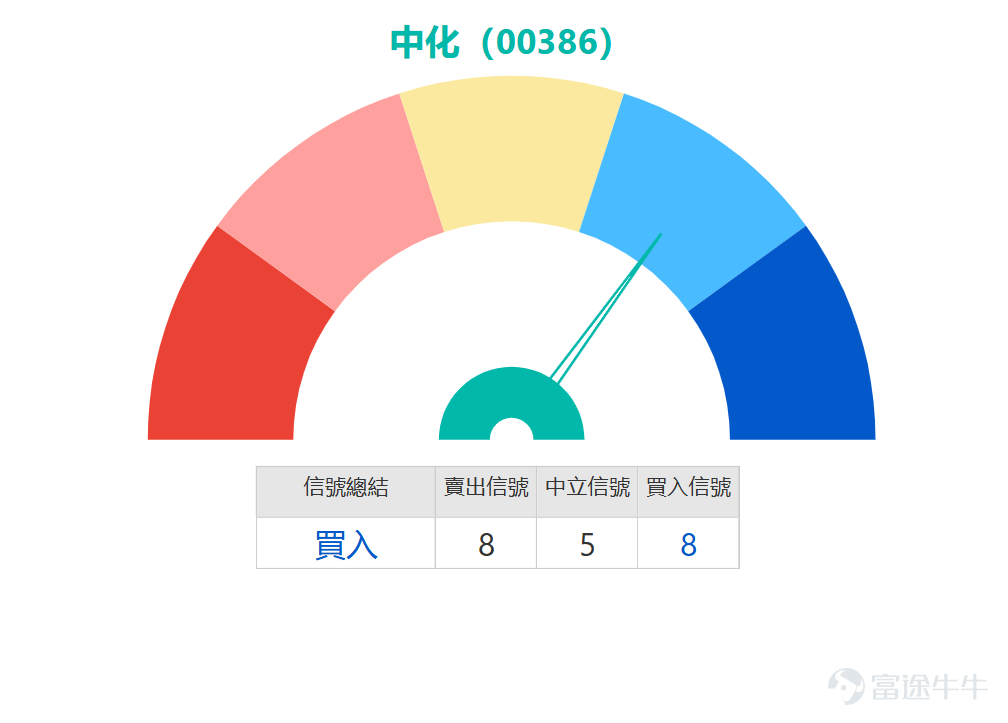 1月14日，中化（00386） $中國石油化工股份 (00386.HK)$ 今日走勢強勁，截至13:55，股價報4.79元，上升3%左右，成交金額11.05億元。盤中最高觸及4.83元，振幅為3.87%，換手率為0.94%。當前總市值約為5828.61億元，流通市值約為1146.32億元。 技術走勢呈現突破格局，多個震盪指標顯示買入信號，技術面全面向好。隨機震盪指標發出「買入信號」，心理線指標、變動率指標、牛熊力量指標、一目均衡表與MACD均顯示「買入」，保力加通道同樣發出「買入」信號，反映上升動能相當強勁。不過要留意，RSI已升至62水平，動量震盪指標更出現「頂背離，賣出」的技術警號，短期可能會出現技術性調整。 關鍵位部署方面，4.59元成為近期重要支持，下一道防線在4.46元；上方阻力先看4.84元，突破後可望挑戰4.98元水平。中化強勢突破4.7元關口，你認為這是化工行業周期回暖的訊號，還是反映公司個別基本因素改善？產品價格回升與產能利用率提升，又能否成為股價持續上升的催化劑？ 回顧本月12日的產品表現，當正股兩日累計上升3.03%時，...