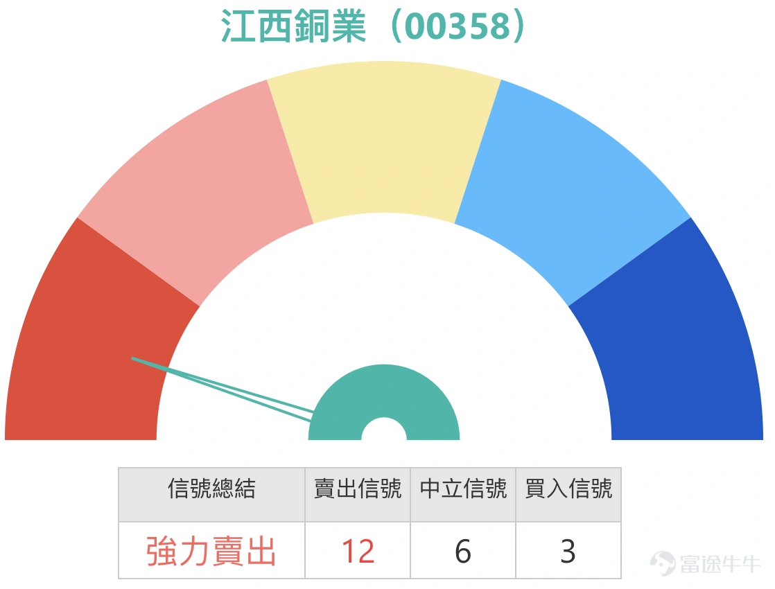 $JIANGXI COPPER (00358.HK)$ Jiangxi Copper (00358) maintains a strong price pattern, recently trading at HKD 47.04, up 3.16%. The stock and the entire non-ferrous metals sector have collectively surged, hitting new all-time highs. The core driver behind this strong performance is the market's strong expectation of continuously rising metal prices. In particular, precious metal prices have collectively risen, with spot gold and silver reaching new historical highs, mainly due to increasing expectations of U.S. interest rate cuts and rising safe-haven demand. Citi recently raised its target price for Jiangxi Copper, primarily based on high market expectations for copper and gold prices. From a technical chart perspective, Jiangxi Copper presents a complex situation where a long-term bottom breakout coexists with short-term overbought pressure. On one hand, the stock shows strong medium-to-long-term positive signals. Recently, the chart has displayed a typical bullish technical pattern — the 'Head and Shoulders Bottom' upward breakout. This is an important bottom reversal pattern, and when the stock price effectively breaks through its neckline resistance, it usually indicates that a trend-based upward movement has been confirmed, signaling a favorable technical outlook. This assessment is also supported by technical analysis platforms, which give it a comprehensive technical rating of 'Strong Buy,' with multiple moving averages and momentum indicators showing positive signals. On the other hand, short-term technical indicators are flashing strong warning signs. Currently, the Relative Strength Index (RSI) has surged to 76, placing it in...
