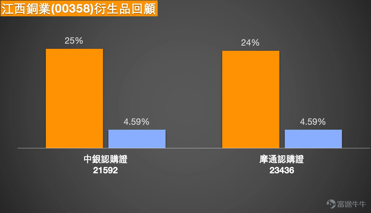 $JIANGXI COPPER (00358.HK)$ Jiangxi Copper (00358) maintains a strong price pattern, recently trading at HKD 47.04, up 3.16%. The stock and the entire non-ferrous metals sector have collectively surged, hitting new all-time highs. The core driver behind this strong performance is the market's strong expectation of continuously rising metal prices. In particular, precious metal prices have collectively risen, with spot gold and silver reaching new historical highs, mainly due to increasing expectations of U.S. interest rate cuts and rising safe-haven demand. Citi recently raised its target price for Jiangxi Copper, primarily based on high market expectations for copper and gold prices. From a technical chart perspective, Jiangxi Copper presents a complex situation where a long-term bottom breakout coexists with short-term overbought pressure. On one hand, the stock shows strong medium-to-long-term positive signals. Recently, the chart has displayed a typical bullish technical pattern — the 'Head and Shoulders Bottom' upward breakout. This is an important bottom reversal pattern, and when the stock price effectively breaks through its neckline resistance, it usually indicates that a trend-based upward movement has been confirmed, signaling a favorable technical outlook. This assessment is also supported by technical analysis platforms, which give it a comprehensive technical rating of 'Strong Buy,' with multiple moving averages and momentum indicators showing positive signals. On the other hand, short-term technical indicators are flashing strong warning signs. Currently, the Relative Strength Index (RSI) has surged to 76, placing it in...