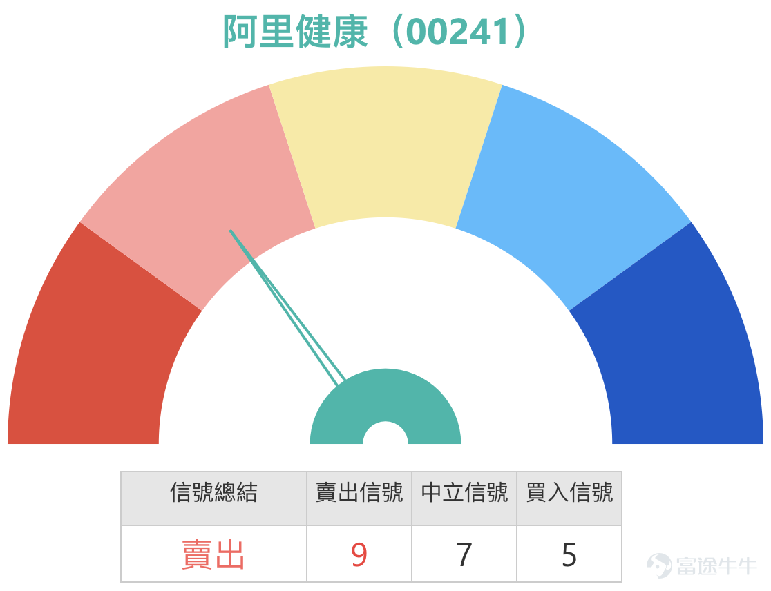$ALI HEALTH (00241.HK)$ As of January 14, 2026, the stock price of Ali Health (00241) showed a strong breakout trend, surging 17.58% to HKD 7.69. The intraday high reached HKD 7.91, with trading volume significantly increasing to HKD 6.607 billion, setting a new 52-week high. From a technical chart perspective, the stock has formed a clear uptrend in the short term. The price has strongly broken through all major moving averages, with the 10-day, 30-day, and 60-day lines at HKD 5.84, HKD 5.48, and HKD 5.66 respectively, forming a typical bullish alignment pattern. Notably, the stock price has risen for several consecutive days recently, successfully reaching a new one-month high. However, along with the rapid rise in stock price, short-term technical indicators have issued strong overheating warnings. The current Relative Strength Index (RSI) is as high as 82, far exceeding the usual overbought warning line. This extreme reading indicates that the market has accumulated significant profit-taking pressure in the short term, with heightened divergence between buyers and sellers at this level. Although trend indicators such as Ichimoku Cloud and MACD still signal 'buy', the overall technical indicator summary shows 'sell' (intensity 9), and multiple oscillation indicators are in overbought conditions, collectively revealing that the stock price will face significant pressure for a technical correction when challenging key resistance levels. Support and Resistance Analysis: Focus on Key Breakthrough at HKD 8.52  According to the latest technical analysis data, the key operating range for Ali Health's stock price in the short term has become very clear...