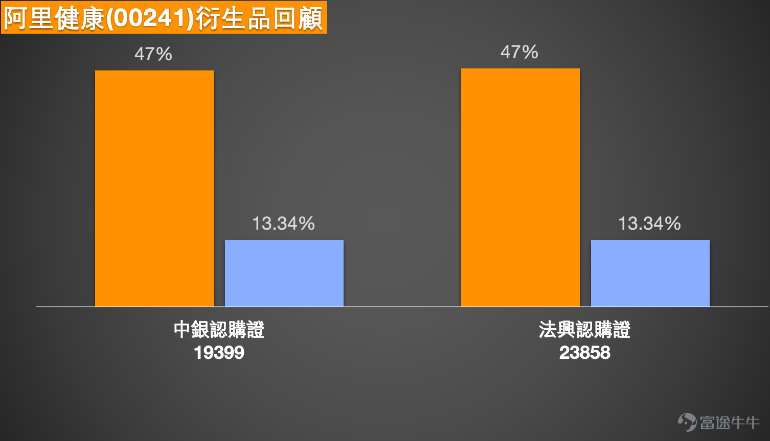 $ALI HEALTH (00241.HK)$ As of January 14, 2026, the stock price of Ali Health (00241) showed a strong breakout trend, surging 17.58% to HKD 7.69. The intraday high reached HKD 7.91, with trading volume significantly increasing to HKD 6.607 billion, setting a new 52-week high. From a technical chart perspective, the stock has formed a clear uptrend in the short term. The price has strongly broken through all major moving averages, with the 10-day, 30-day, and 60-day lines at HKD 5.84, HKD 5.48, and HKD 5.66 respectively, forming a typical bullish alignment pattern. Notably, the stock price has risen for several consecutive days recently, successfully reaching a new one-month high. However, along with the rapid rise in stock price, short-term technical indicators have issued strong overheating warnings. The current Relative Strength Index (RSI) is as high as 82, far exceeding the usual overbought warning line. This extreme reading indicates that the market has accumulated significant profit-taking pressure in the short term, with heightened divergence between buyers and sellers at this level. Although trend indicators such as Ichimoku Cloud and MACD still signal 'buy', the overall technical indicator summary shows 'sell' (intensity 9), and multiple oscillation indicators are in overbought conditions, collectively revealing that the stock price will face significant pressure for a technical correction when challenging key resistance levels. Support and Resistance Analysis: Focus on Key Breakthrough at HKD 8.52  According to the latest technical analysis data, the key operating range for Ali Health's stock price in the short term has become very clear...