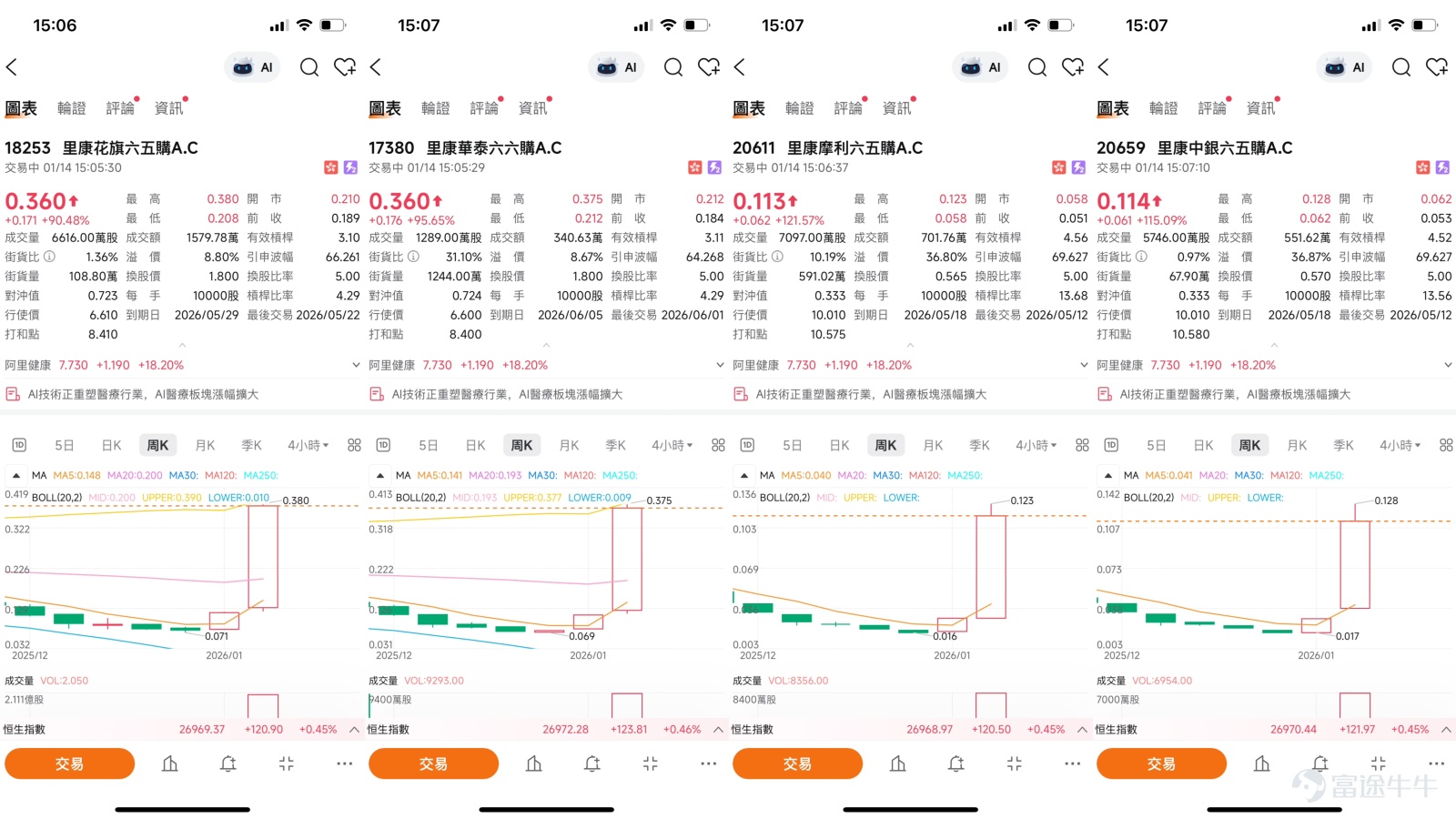 $ALI HEALTH (00241.HK)$ As of January 14, 2026, the stock price of Ali Health (00241) showed a strong breakout trend, surging 17.58% to HKD 7.69. The intraday high reached HKD 7.91, with trading volume significantly increasing to HKD 6.607 billion, setting a new 52-week high. From a technical chart perspective, the stock has formed a clear uptrend in the short term. The price has strongly broken through all major moving averages, with the 10-day, 30-day, and 60-day lines at HKD 5.84, HKD 5.48, and HKD 5.66 respectively, forming a typical bullish alignment pattern. Notably, the stock price has risen for several consecutive days recently, successfully reaching a new one-month high. However, along with the rapid rise in stock price, short-term technical indicators have issued strong overheating warnings. The current Relative Strength Index (RSI) is as high as 82, far exceeding the usual overbought warning line. This extreme reading indicates that the market has accumulated significant profit-taking pressure in the short term, with heightened divergence between buyers and sellers at this level. Although trend indicators such as Ichimoku Cloud and MACD still signal 'buy', the overall technical indicator summary shows 'sell' (intensity 9), and multiple oscillation indicators are in overbought conditions, collectively revealing that the stock price will face significant pressure for a technical correction when challenging key resistance levels. Support and Resistance Analysis: Focus on Key Breakthrough at HKD 8.52  According to the latest technical analysis data, the key operating range for Ali Health's stock price in the short term has become very clear...