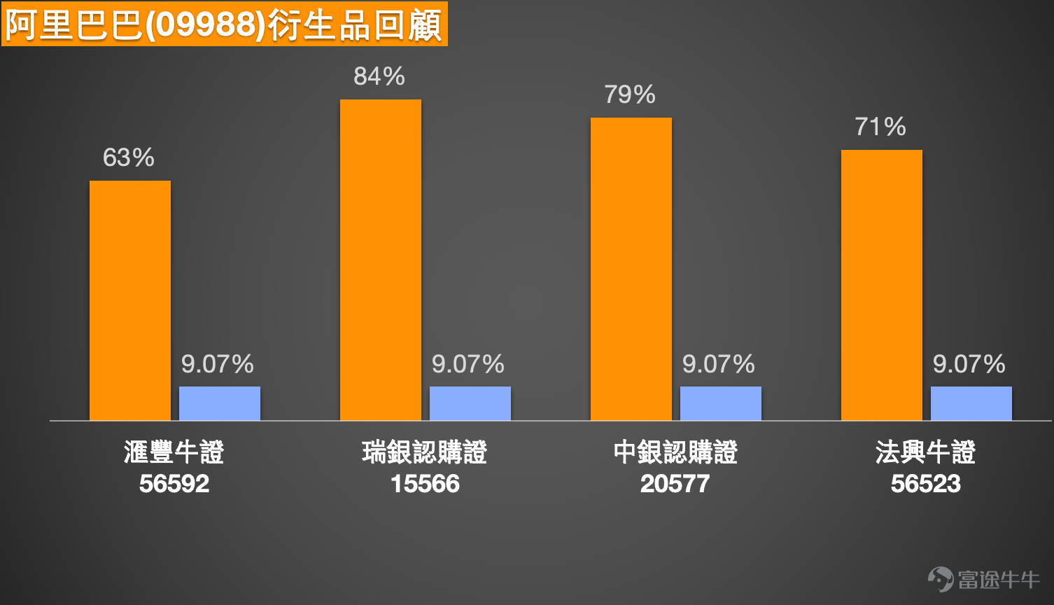 $BABA-W (09988.HK)$ Short-term Analysis of Alibaba: Surge in Capital Boosts Stock Price, Technical Indicators and Key Levels Guide Future Direction Alibaba (09988) stock showed strong performance, rising 5.4% to HKD 168.6, with a total daily turnover of up to HKD 36.5 billion, becoming the core driving force for the Hang Seng Index to surpass the 27,000-point mark. The signal of strong capital inflow was very clear, as Alibaba recorded nearly HKD 6.4 billion in net active buying in just the morning session. The buy-to-sell ratio among major investors was as high as 77 to 23, indicating a significant concentration of fund inflows. Several large trades were also executed during the day, concentrated around the HKD 168 price level, involving more than HKD 223 million, further confirming the active participation of institutional investors.   From a technical chart perspective, Alibaba's short-term trend structure has been significantly strengthened. The stock price has successfully stabilized above all key moving averages, with the 10-day, 30-day, and 60-day lines at HKD 151.29, HKD 150.19, and HKD 155.07 respectively, forming a standard bullish alignment pattern. Notably, during the recent rally, the stock exhibited a 'Golden Cross,' an important mid-term bullish technical formation where the short-term moving average crosses above the long-term moving average, typically interpreted as a confirmation signal of an upward trend. However, after the rapid rise, some short-term oscillation indicators have signaled that the market is overheating. The current Relative Strength Index (RSI) is 67, which has not entered the extreme overbought zone, but the Williams %R and Stochastic Oscillator already indicate 'overbought' or 'sell' signals, corresponding with the technical summary's 'sell' signal (strength 8). This suggests that the stock may face short-term profit-taking pressures when challenging key resistance levels.