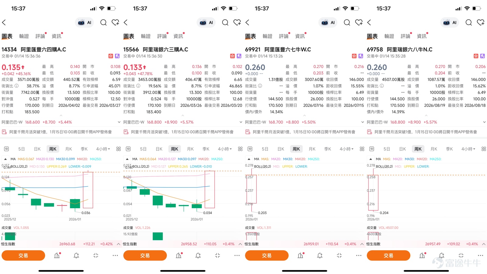 $BABA-W (09988.HK)$ Short-term Analysis of Alibaba: Surge in Capital Boosts Stock Price, Technical Indicators and Key Levels Guide Future Direction Alibaba (09988) stock showed strong performance, rising 5.4% to HKD 168.6, with a total daily turnover of up to HKD 36.5 billion, becoming the core driving force for the Hang Seng Index to surpass the 27,000-point mark. The signal of strong capital inflow was very clear, as Alibaba recorded nearly HKD 6.4 billion in net active buying in just the morning session. The buy-to-sell ratio among major investors was as high as 77 to 23, indicating a significant concentration of fund inflows. Several large trades were also executed during the day, concentrated around the HKD 168 price level, involving more than HKD 223 million, further confirming the active participation of institutional investors.   From a technical chart perspective, Alibaba's short-term trend structure has been significantly strengthened. The stock price has successfully stabilized above all key moving averages, with the 10-day, 30-day, and 60-day lines at HKD 151.29, HKD 150.19, and HKD 155.07 respectively, forming a standard bullish alignment pattern. Notably, during the recent rally, the stock exhibited a 'Golden Cross,' an important mid-term bullish technical formation where the short-term moving average crosses above the long-term moving average, typically interpreted as a confirmation signal of an upward trend. However, after the rapid rise, some short-term oscillation indicators have signaled that the market is overheating. The current Relative Strength Index (RSI) is 67, which has not entered the extreme overbought zone, but the Williams %R and Stochastic Oscillator already indicate 'overbought' or 'sell' signals, corresponding with the technical summary's 'sell' signal (strength 8). This suggests that the stock may face short-term profit-taking pressures when challenging key resistance levels.
