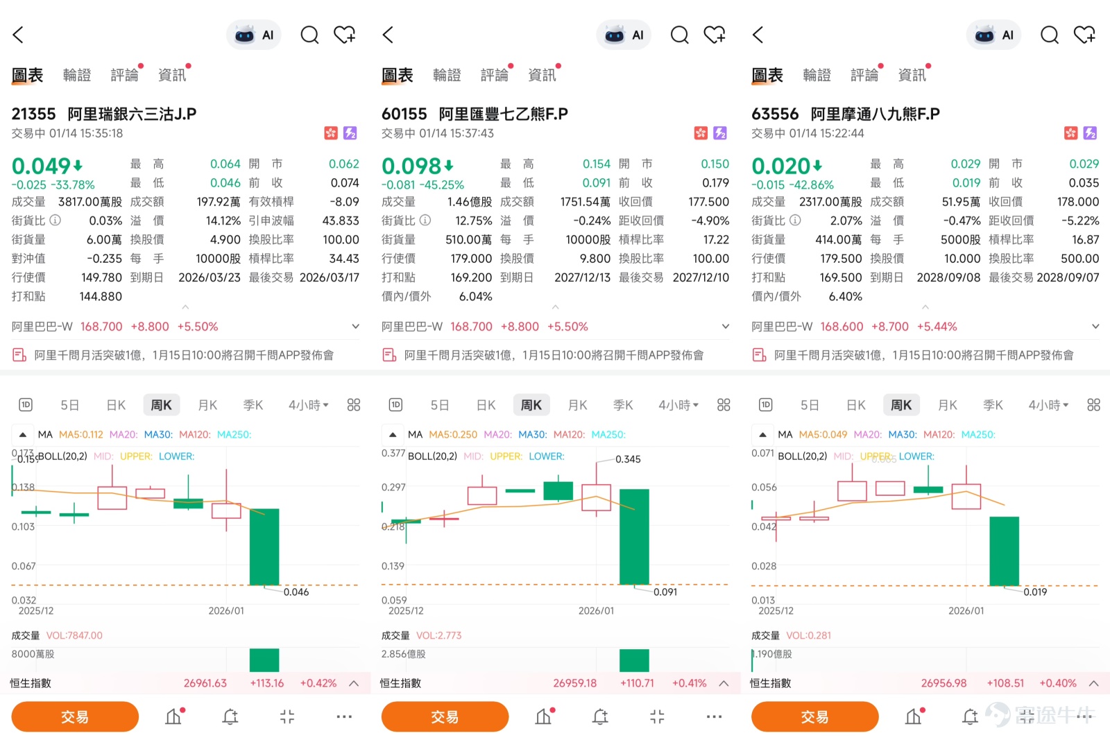 $BABA-W (09988.HK)$ Short-term Analysis of Alibaba: Surge in Capital Boosts Stock Price, Technical Indicators and Key Levels Guide Future Direction Alibaba (09988) stock showed strong performance, rising 5.4% to HKD 168.6, with a total daily turnover of up to HKD 36.5 billion, becoming the core driving force for the Hang Seng Index to surpass the 27,000-point mark. The signal of strong capital inflow was very clear, as Alibaba recorded nearly HKD 6.4 billion in net active buying in just the morning session. The buy-to-sell ratio among major investors was as high as 77 to 23, indicating a significant concentration of fund inflows. Several large trades were also executed during the day, concentrated around the HKD 168 price level, involving more than HKD 223 million, further confirming the active participation of institutional investors.   From a technical chart perspective, Alibaba's short-term trend structure has been significantly strengthened. The stock price has successfully stabilized above all key moving averages, with the 10-day, 30-day, and 60-day lines at HKD 151.29, HKD 150.19, and HKD 155.07 respectively, forming a standard bullish alignment pattern. Notably, during the recent rally, the stock exhibited a 'Golden Cross,' an important mid-term bullish technical formation where the short-term moving average crosses above the long-term moving average, typically interpreted as a confirmation signal of an upward trend. However, after the rapid rise, some short-term oscillation indicators have signaled that the market is overheating. The current Relative Strength Index (RSI) is 67, which has not entered the extreme overbought zone, but the Williams %R and Stochastic Oscillator already indicate 'overbought' or 'sell' signals, corresponding with the technical summary's 'sell' signal (strength 8). This suggests that the stock may face short-term profit-taking pressures when challenging key resistance levels.