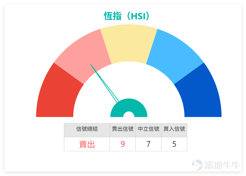 [鏈接: 1月13日【中銀做客】恒指、紫金礦業、江西銅業、石藥集團、藥明生物、中國人壽] 1月14日 $恒生指數 (800000.HK)$ 全日收報26999.81元，單日微升0.56%，成交額達3403.93億元。技術面來看，恆指當前支持位分別為26342點及25817點，阻力位則在27353點與27982點，上升概率52%，5日振幅4.4%。移動平均線方面，MA10為26432.35點、MA30為25962.92點、MA60為26035.54點，股價現時站於各主要均線之上。 指標方面，RSI為66，已接近超買區域；技術指標總結信號為賣出，信號強度9，多個震盪指標表現分化，其中威廉指標處於超買狀態但發出中立信號，隨機震盪指標超買且發出賣出信號，CCI指標為賣出，ADX指標為買入，MACD及保力加通道均發出買入信號。 1月14日，科技股普遍靠穩，當中 $騰訊控股 (00700.HK)$ 收報633.00元微升0.88%，股價站穩多條主要移動平均線之上，MACD信號呈中性，技術指標整體偏強； $阿里巴巴-W (09988.HK)$ 收報169.00元大幅...
