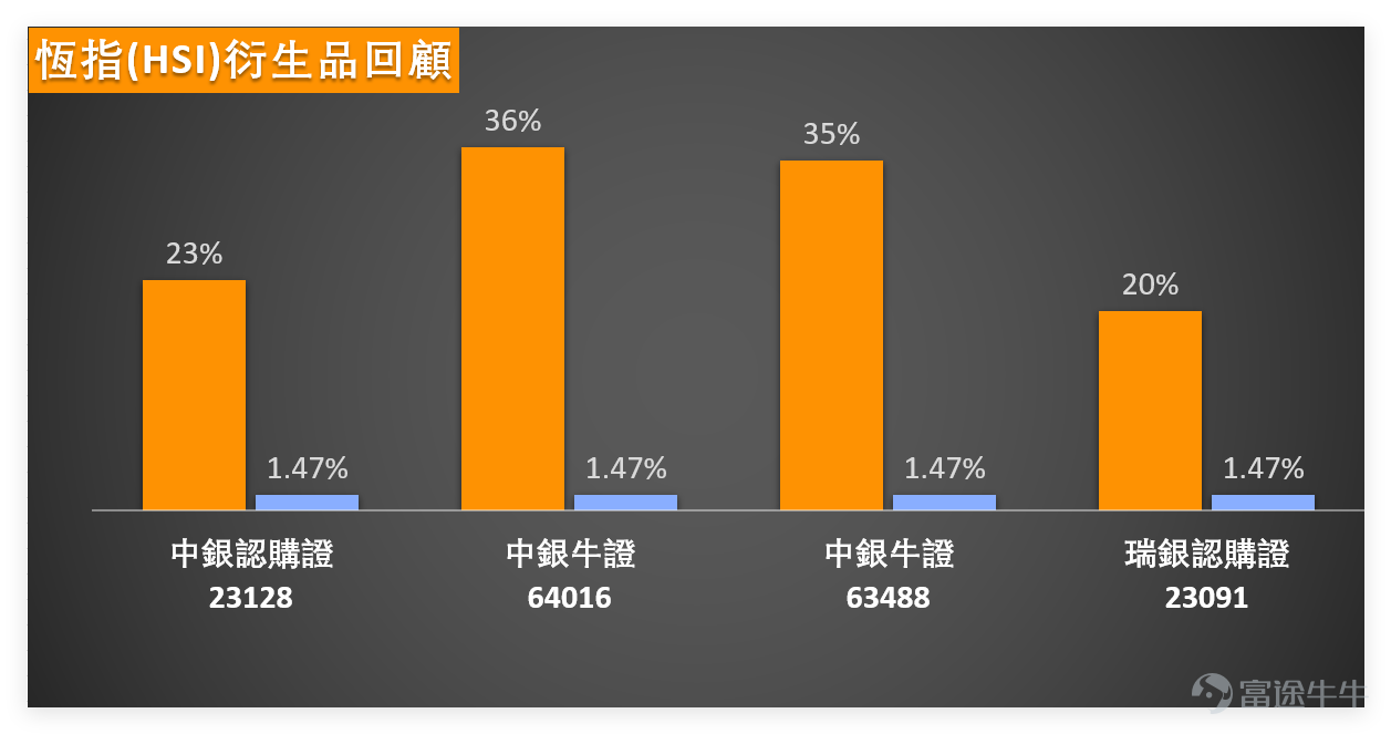 [鏈接: 1月13日【中銀做客】恒指、紫金礦業、江西銅業、石藥集團、藥明生物、中國人壽] 1月14日 $恒生指數 (800000.HK)$ 全日收報26999.81元，單日微升0.56%，成交額達3403.93億元。技術面來看，恆指當前支持位分別為26342點及25817點，阻力位則在27353點與27982點，上升概率52%，5日振幅4.4%。移動平均線方面，MA10為26432.35點、MA30為25962.92點、MA60為26035.54點，股價現時站於各主要均線之上。 指標方面，RSI為66，已接近超買區域；技術指標總結信號為賣出，信號強度9，多個震盪指標表現分化，其中威廉指標處於超買狀態但發出中立信號，隨機震盪指標超買且發出賣出信號，CCI指標為賣出，ADX指標為買入，MACD及保力加通道均發出買入信號。 1月14日，科技股普遍靠穩，當中 $騰訊控股 (00700.HK)$ 收報633.00元微升0.88%，股價站穩多條主要移動平均線之上，MACD信號呈中性，技術指標整體偏強； $阿里巴巴-W (09988.HK)$ 收報169.00元大幅...