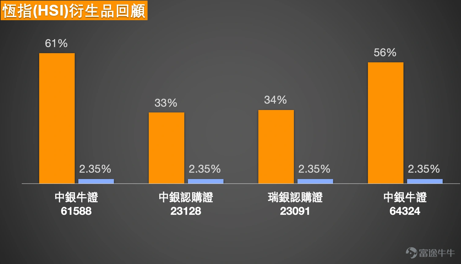1、恆指:看多投資者認為明天會繼續向上,殺掉4千只熊證,沖一下27200。有看淡投資者則認為站不穩27000先獲利離場,反手買收回價27200的熊證過夜。 Simon:大家好啊,1月14日又來和大家回顧一下1月14日的港股情況。大家可以看到,恆指的整體走勢是這樣的——恆指1月14日剛好回補到了26999點這個位置,數字還挺有意思的。盤中曾經漲到過27000點,但最終沒能站穩,收市價就留個懸念給大家,看看明天能不能突破27000點呢?畢竟1月14日正好收在26999點,就差一步到27000點啦。 當然,投資者的看法也不一樣,看好的人會覺得明天會繼續上漲,甚至有可能漲到27200點;不過也有一些投資者認為,以1月14日的收市價來看,既然沒能站上27000點,可能會選擇買入一些認購證來做部署。其實市場上有看漲就有看跌,這是很正常的事情,我一直都這麼說。不管是看漲還是看跌,最關鍵的是如果真的要買入牛證或認購證,得知道風險在哪里。 從阻力位來看,大概在27300點,如果能突破27300點,就有機會漲到27900...