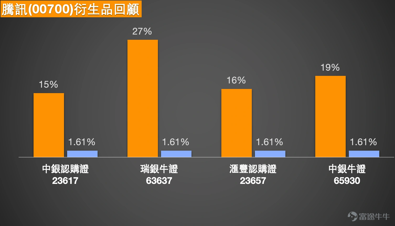 1、恆指:看多投資者認為明天會繼續向上,殺掉4千只熊證,沖一下27200。有看淡投資者則認為站不穩27000先獲利離場,反手買收回價27200的熊證過夜。 Simon:大家好啊,1月14日又來和大家回顧一下1月14日的港股情況。大家可以看到,恆指的整體走勢是這樣的——恆指1月14日剛好回補到了26999點這個位置,數字還挺有意思的。盤中曾經漲到過27000點,但最終沒能站穩,收市價就留個懸念給大家,看看明天能不能突破27000點呢?畢竟1月14日正好收在26999點,就差一步到27000點啦。 當然,投資者的看法也不一樣,看好的人會覺得明天會繼續上漲,甚至有可能漲到27200點;不過也有一些投資者認為,以1月14日的收市價來看,既然沒能站上27000點,可能會選擇買入一些認購證來做部署。其實市場上有看漲就有看跌,這是很正常的事情,我一直都這麼說。不管是看漲還是看跌,最關鍵的是如果真的要買入牛證或認購證,得知道風險在哪里。 從阻力位來看,大概在27300點,如果能突破27300點,就有機會漲到27900...