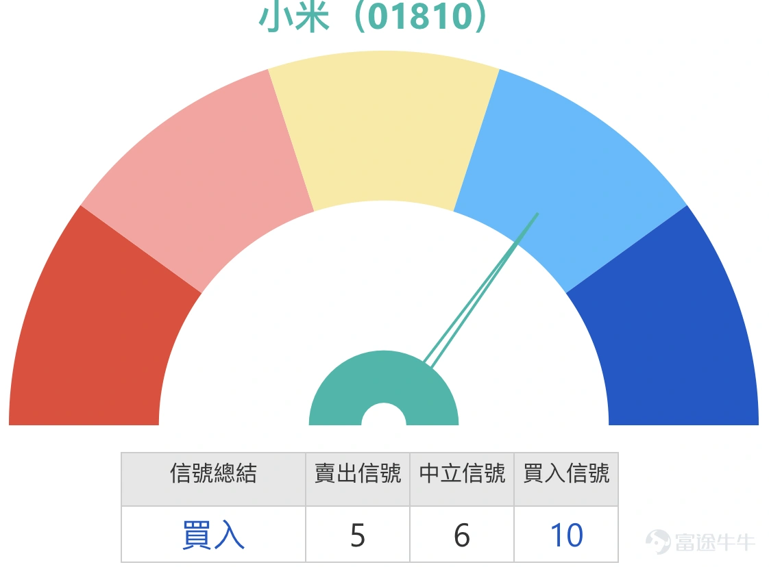1、恆指:看多投資者認為明天會繼續向上,殺掉4千只熊證,沖一下27200。有看淡投資者則認為站不穩27000先獲利離場,反手買收回價27200的熊證過夜。 Simon:大家好啊,1月14日又來和大家回顧一下1月14日的港股情況。大家可以看到,恆指的整體走勢是這樣的——恆指1月14日剛好回補到了26999點這個位置,數字還挺有意思的。盤中曾經漲到過27000點,但最終沒能站穩,收市價就留個懸念給大家,看看明天能不能突破27000點呢?畢竟1月14日正好收在26999點,就差一步到27000點啦。 當然,投資者的看法也不一樣,看好的人會覺得明天會繼續上漲,甚至有可能漲到27200點;不過也有一些投資者認為,以1月14日的收市價來看,既然沒能站上27000點,可能會選擇買入一些認購證來做部署。其實市場上有看漲就有看跌,這是很正常的事情,我一直都這麼說。不管是看漲還是看跌,最關鍵的是如果真的要買入牛證或認購證,得知道風險在哪里。 從阻力位來看,大概在27300點,如果能突破27300點,就有機會漲到27900...