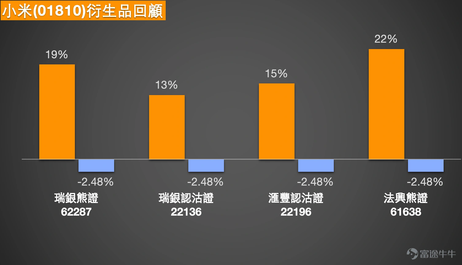 1、恆指:看多投資者認為明天會繼續向上,殺掉4千只熊證,沖一下27200。有看淡投資者則認為站不穩27000先獲利離場,反手買收回價27200的熊證過夜。 Simon:大家好啊,1月14日又來和大家回顧一下1月14日的港股情況。大家可以看到,恆指的整體走勢是這樣的——恆指1月14日剛好回補到了26999點這個位置,數字還挺有意思的。盤中曾經漲到過27000點,但最終沒能站穩,收市價就留個懸念給大家,看看明天能不能突破27000點呢?畢竟1月14日正好收在26999點,就差一步到27000點啦。 當然,投資者的看法也不一樣,看好的人會覺得明天會繼續上漲,甚至有可能漲到27200點;不過也有一些投資者認為,以1月14日的收市價來看,既然沒能站上27000點,可能會選擇買入一些認購證來做部署。其實市場上有看漲就有看跌,這是很正常的事情,我一直都這麼說。不管是看漲還是看跌,最關鍵的是如果真的要買入牛證或認購證,得知道風險在哪里。 從阻力位來看,大概在27300點,如果能突破27300點,就有機會漲到27900...