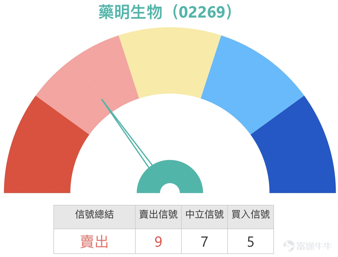 1、恆指:看多投資者認為明天會繼續向上,殺掉4千只熊證,沖一下27200。有看淡投資者則認為站不穩27000先獲利離場,反手買收回價27200的熊證過夜。 Simon:大家好啊,1月14日又來和大家回顧一下1月14日的港股情況。大家可以看到,恆指的整體走勢是這樣的——恆指1月14日剛好回補到了26999點這個位置,數字還挺有意思的。盤中曾經漲到過27000點,但最終沒能站穩,收市價就留個懸念給大家,看看明天能不能突破27000點呢?畢竟1月14日正好收在26999點,就差一步到27000點啦。 當然,投資者的看法也不一樣,看好的人會覺得明天會繼續上漲,甚至有可能漲到27200點;不過也有一些投資者認為,以1月14日的收市價來看,既然沒能站上27000點,可能會選擇買入一些認購證來做部署。其實市場上有看漲就有看跌,這是很正常的事情,我一直都這麼說。不管是看漲還是看跌,最關鍵的是如果真的要買入牛證或認購證,得知道風險在哪里。 從阻力位來看,大概在27300點,如果能突破27300點,就有機會漲到27900...