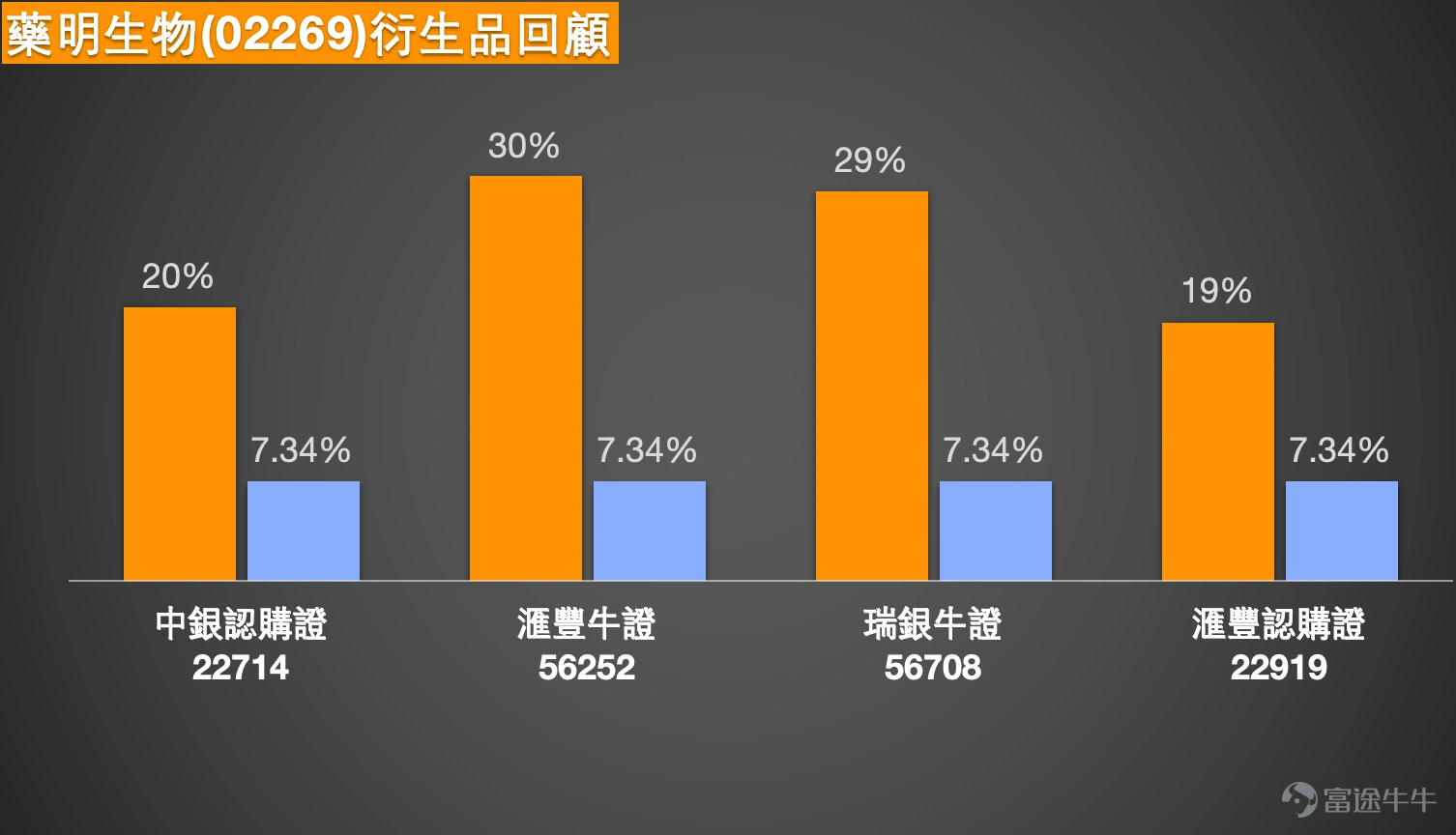 1、恆指:看多投資者認為明天會繼續向上,殺掉4千只熊證,沖一下27200。有看淡投資者則認為站不穩27000先獲利離場,反手買收回價27200的熊證過夜。 Simon:大家好啊,1月14日又來和大家回顧一下1月14日的港股情況。大家可以看到,恆指的整體走勢是這樣的——恆指1月14日剛好回補到了26999點這個位置,數字還挺有意思的。盤中曾經漲到過27000點,但最終沒能站穩,收市價就留個懸念給大家,看看明天能不能突破27000點呢?畢竟1月14日正好收在26999點,就差一步到27000點啦。 當然,投資者的看法也不一樣,看好的人會覺得明天會繼續上漲,甚至有可能漲到27200點;不過也有一些投資者認為,以1月14日的收市價來看,既然沒能站上27000點,可能會選擇買入一些認購證來做部署。其實市場上有看漲就有看跌,這是很正常的事情,我一直都這麼說。不管是看漲還是看跌,最關鍵的是如果真的要買入牛證或認購證,得知道風險在哪里。 從阻力位來看,大概在27300點,如果能突破27300點,就有機會漲到27900...