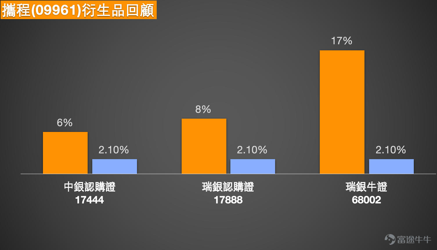 1、恆指:看多投資者認為明天會繼續向上,殺掉4千只熊證,沖一下27200。有看淡投資者則認為站不穩27000先獲利離場,反手買收回價27200的熊證過夜。 Simon:大家好啊,1月14日又來和大家回顧一下1月14日的港股情況。大家可以看到,恆指的整體走勢是這樣的——恆指1月14日剛好回補到了26999點這個位置,數字還挺有意思的。盤中曾經漲到過27000點,但最終沒能站穩,收市價就留個懸念給大家,看看明天能不能突破27000點呢?畢竟1月14日正好收在26999點,就差一步到27000點啦。 當然,投資者的看法也不一樣,看好的人會覺得明天會繼續上漲,甚至有可能漲到27200點;不過也有一些投資者認為,以1月14日的收市價來看,既然沒能站上27000點,可能會選擇買入一些認購證來做部署。其實市場上有看漲就有看跌,這是很正常的事情,我一直都這麼說。不管是看漲還是看跌,最關鍵的是如果真的要買入牛證或認購證,得知道風險在哪里。 從阻力位來看,大概在27300點,如果能突破27300點,就有機會漲到27900...