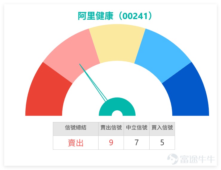 [鏈接: 1月13日【中銀做客】恒指、紫金礦業、江西銅業、石藥集團、藥明生物、中國人壽] 1月14日 $阿里健康 (00241.HK)$ 走勢相當亮眼！股價最高漲到7.91元，全日收報7.78元，單日大升18.96%，成交額高達74.5億元，成交量明顯放大，對比過往一段時間，升市伴隨大成交量，這其實是一個有望推動股價繼續上漲的好現象。我哋【港股播報】[鏈接: 1月14日【港股Podcast】恆指、騰訊、小米、藥明生物 、攜程集團、阿里健康 ]中都有點評阿里健康：回顧前幾個交易日，阿里健康一直是穩步上揚，只是上日（14日）漲得比較迅猛。 $恒生指數 (800000.HK)$$騰訊控股 (00700.HK)$$小米集團-W (01810.HK)$$藥明生物 (02269.HK)$$攜程集團-S (09961.HK)$ 截至今日（15日）上午10點25分，阿里健康最新報7.15元，暫有7.97%的回落，支持位分別為6.3元及6.01元，阻力位則見8.98元及9.55元；MA10、MA30、MA60分別處於5.86元、5.48元、5.66元，當前股價已明顯站在各條均線之上，呈...
