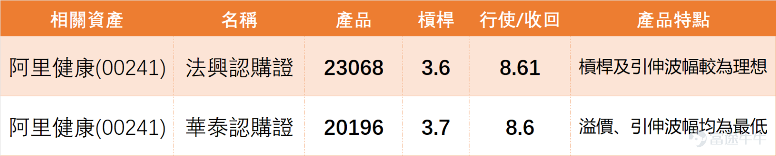 [鏈接: 1月13日【中銀做客】恒指、紫金礦業、江西銅業、石藥集團、藥明生物、中國人壽] 1月14日 $阿里健康 (00241.HK)$ 走勢相當亮眼！股價最高漲到7.91元，全日收報7.78元，單日大升18.96%，成交額高達74.5億元，成交量明顯放大，對比過往一段時間，升市伴隨大成交量，這其實是一個有望推動股價繼續上漲的好現象。我哋【港股播報】[鏈接: 1月14日【港股Podcast】恆指、騰訊、小米、藥明生物 、攜程集團、阿里健康 ]中都有點評阿里健康：回顧前幾個交易日，阿里健康一直是穩步上揚，只是上日（14日）漲得比較迅猛。 $恒生指數 (800000.HK)$$騰訊控股 (00700.HK)$$小米集團-W (01810.HK)$$藥明生物 (02269.HK)$$攜程集團-S (09961.HK)$ 截至今日（15日）上午10點25分，阿里健康最新報7.15元，暫有7.97%的回落，支持位分別為6.3元及6.01元，阻力位則見8.98元及9.55元；MA10、MA30、MA60分別處於5.86元、5.48元、5.66元，當前股價已明顯站在各條均線之上，呈...