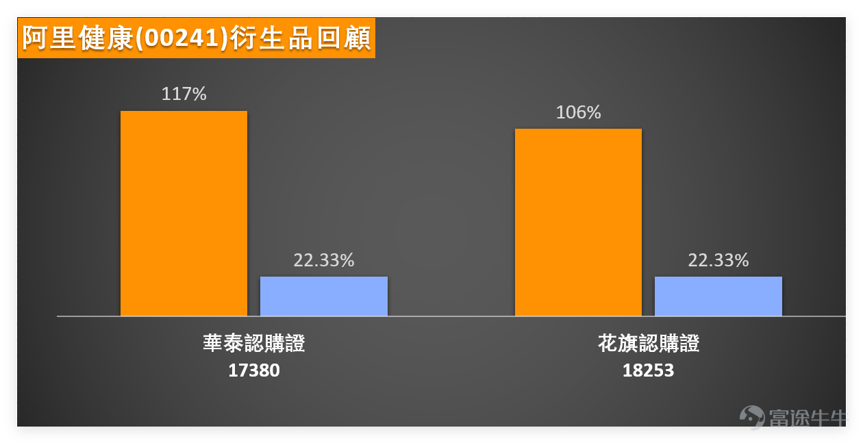 [鏈接: 1月13日【中銀做客】恒指、紫金礦業、江西銅業、石藥集團、藥明生物、中國人壽] 1月14日 $阿里健康 (00241.HK)$ 走勢相當亮眼！股價最高漲到7.91元，全日收報7.78元，單日大升18.96%，成交額高達74.5億元，成交量明顯放大，對比過往一段時間，升市伴隨大成交量，這其實是一個有望推動股價繼續上漲的好現象。我哋【港股播報】[鏈接: 1月14日【港股Podcast】恆指、騰訊、小米、藥明生物 、攜程集團、阿里健康 ]中都有點評阿里健康：回顧前幾個交易日，阿里健康一直是穩步上揚，只是上日（14日）漲得比較迅猛。 $恒生指數 (800000.HK)$$騰訊控股 (00700.HK)$$小米集團-W (01810.HK)$$藥明生物 (02269.HK)$$攜程集團-S (09961.HK)$ 截至今日（15日）上午10點25分，阿里健康最新報7.15元，暫有7.97%的回落，支持位分別為6.3元及6.01元，阻力位則見8.98元及9.55元；MA10、MA30、MA60分別處於5.86元、5.48元、5.66元，當前股價已明顯站在各條均線之上，呈...
