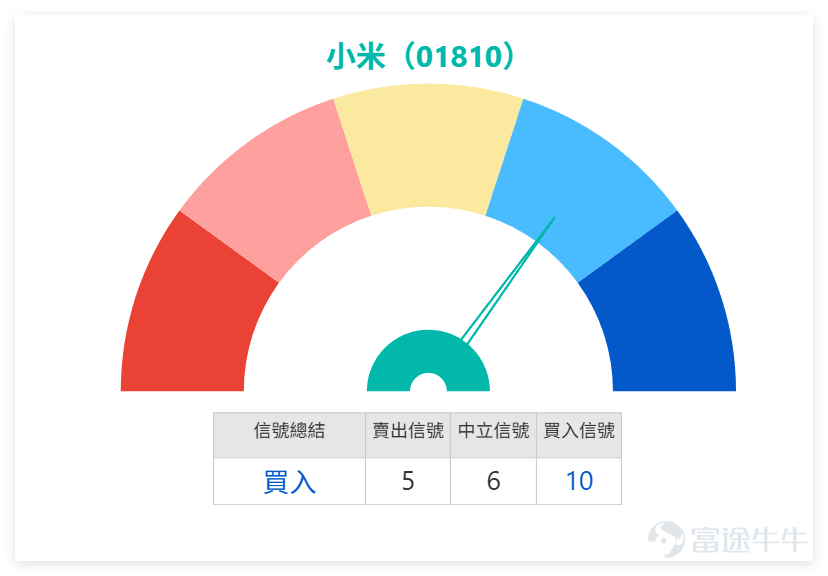 [Share Link: January 13th [Bank of China Guest] Hang Seng Index, Zijin Mining, Jiangxi Copper, CSPC Pharma, Wuxi Bio, China Life] $ZIJIN MINING (02899.HK)$$WUXI BIO (02269.HK)$$CHINA LIFE (02628.HK)$ January 14 close, $XIAOMI-W (01810.HK)$ The stock closed at 37.78 yuan for the day, a slight decrease of 0.53%, with a trading volume reaching 6.698 billion yuan. Regarding indicators, the RSI reading is 38, which is relatively low. The overall technical indicator signal is 'Buy', with a signal strength of 10. Among these, the Stochastic Oscillator gives a buy signal from the oversold zone, the ROC (Rate of Change) indicator shows a bullish divergence buy signal, and the Ichimoku Cloud indicates a possible buy signal due to severe oversold conditions potentially forming a bottom. However, indicators like MACD and Bollinger Bands still maintain sell signals, showing some disagreement between bullish and bearish signals. We 【HK Stock Report】[Share Link: January 14 [HK Stocks Podcast] Hang Seng Index, Tencent, Xiaomi, Wuxi Bio, Trip.Com, Ali Health ]Xiaomi has been commented on: For investors, it may be somewhat disappointing. Regardless of the reasons, the stock's performance speaks for itself, consistently hovering at a low level. Although there was a slight increase at one point, recent upward momentum has been weak. On January 14, Xiaomi’s closing price was 37.78 yuan. From the daily chart, it is already relatively close to the lower band of the Bollinger Channel. Some investors have noted that the stock price is significantly lagging. While it's debatable whether it's 'severely' lagging or not, it is indeed true that the stock price has underperformed compared to the broader market, leaving Xiaomi undeniably behind.