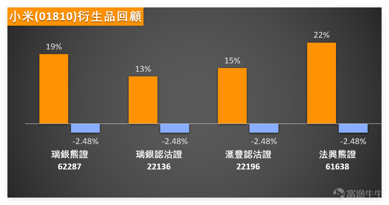 [Share Link: January 13th [Bank of China Guest] Hang Seng Index, Zijin Mining, Jiangxi Copper, CSPC Pharma, Wuxi Bio, China Life] $ZIJIN MINING (02899.HK)$$WUXI BIO (02269.HK)$$CHINA LIFE (02628.HK)$ January 14 close, $XIAOMI-W (01810.HK)$ The stock closed at 37.78 yuan for the day, a slight decrease of 0.53%, with a trading volume reaching 6.698 billion yuan. Regarding indicators, the RSI reading is 38, which is relatively low. The overall technical indicator signal is 'Buy', with a signal strength of 10. Among these, the Stochastic Oscillator gives a buy signal from the oversold zone, the ROC (Rate of Change) indicator shows a bullish divergence buy signal, and the Ichimoku Cloud indicates a possible buy signal due to severe oversold conditions potentially forming a bottom. However, indicators like MACD and Bollinger Bands still maintain sell signals, showing some disagreement between bullish and bearish signals. We 【HK Stock Report】[Share Link: January 14 [HK Stocks Podcast] Hang Seng Index, Tencent, Xiaomi, Wuxi Bio, Trip.Com, Ali Health ]Xiaomi has been commented on: For investors, it may be somewhat disappointing. Regardless of the reasons, the stock's performance speaks for itself, consistently hovering at a low level. Although there was a slight increase at one point, recent upward momentum has been weak. On January 14, Xiaomi’s closing price was 37.78 yuan. From the daily chart, it is already relatively close to the lower band of the Bollinger Channel. Some investors have noted that the stock price is significantly lagging. While it's debatable whether it's 'severely' lagging or not, it is indeed true that the stock price has underperformed compared to the broader market, leaving Xiaomi undeniably behind.