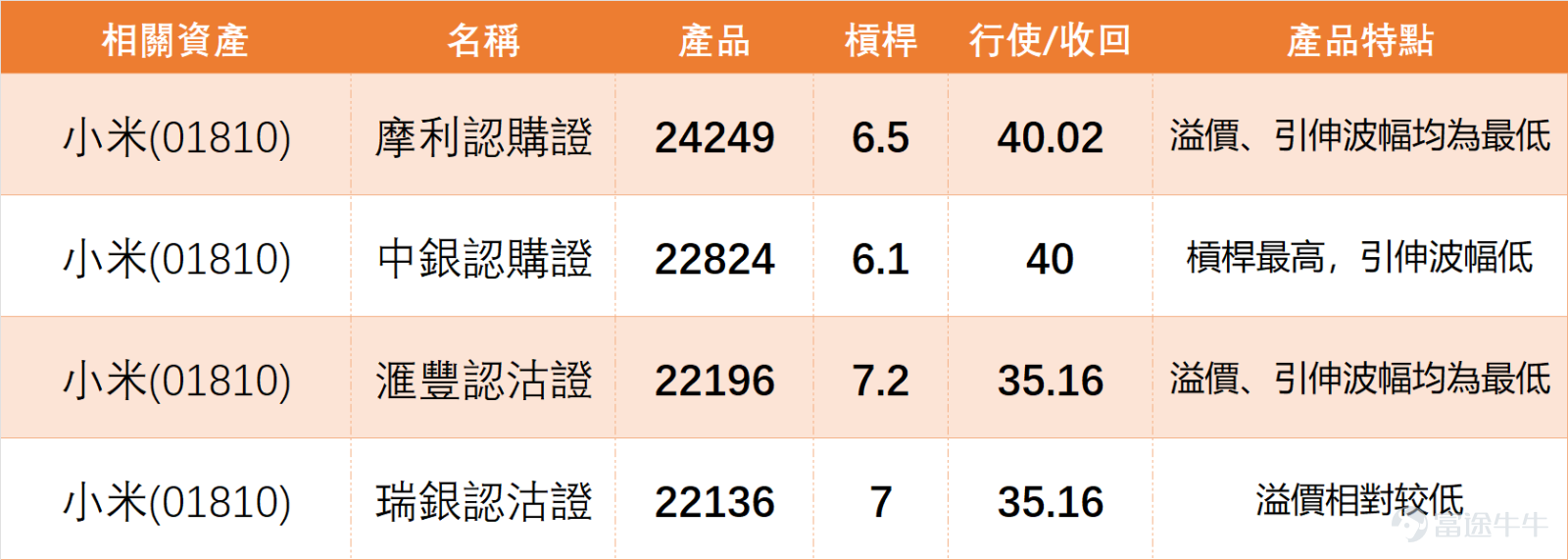 [Share Link: January 13th [Bank of China Guest] Hang Seng Index, Zijin Mining, Jiangxi Copper, CSPC Pharma, Wuxi Bio, China Life] $ZIJIN MINING (02899.HK)$$WUXI BIO (02269.HK)$$CHINA LIFE (02628.HK)$ January 14 close, $XIAOMI-W (01810.HK)$ The stock closed at 37.78 yuan for the day, a slight decrease of 0.53%, with a trading volume reaching 6.698 billion yuan. Regarding indicators, the RSI reading is 38, which is relatively low. The overall technical indicator signal is 'Buy', with a signal strength of 10. Among these, the Stochastic Oscillator gives a buy signal from the oversold zone, the ROC (Rate of Change) indicator shows a bullish divergence buy signal, and the Ichimoku Cloud indicates a possible buy signal due to severe oversold conditions potentially forming a bottom. However, indicators like MACD and Bollinger Bands still maintain sell signals, showing some disagreement between bullish and bearish signals. We 【HK Stock Report】[Share Link: January 14 [HK Stocks Podcast] Hang Seng Index, Tencent, Xiaomi, Wuxi Bio, Trip.Com, Ali Health ]Xiaomi has been commented on: For investors, it may be somewhat disappointing. Regardless of the reasons, the stock's performance speaks for itself, consistently hovering at a low level. Although there was a slight increase at one point, recent upward momentum has been weak. On January 14, Xiaomi’s closing price was 37.78 yuan. From the daily chart, it is already relatively close to the lower band of the Bollinger Channel. Some investors have noted that the stock price is significantly lagging. While it's debatable whether it's 'severely' lagging or not, it is indeed true that the stock price has underperformed compared to the broader market, leaving Xiaomi undeniably behind.