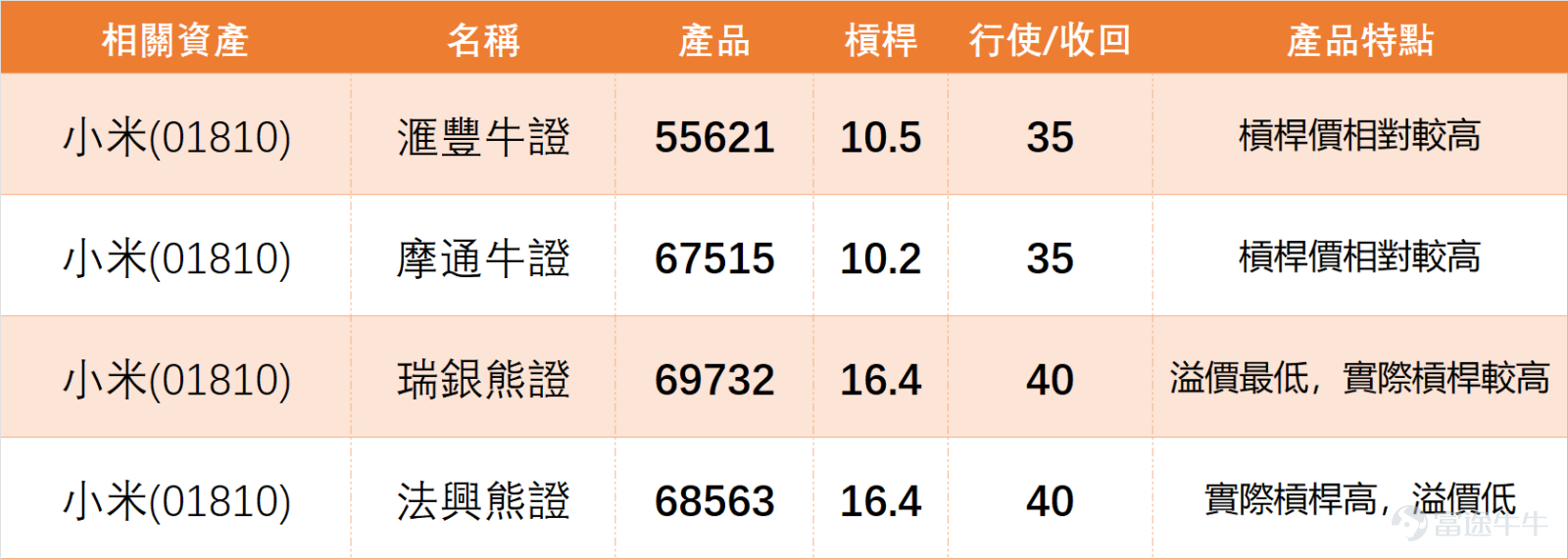 [Share Link: January 13th [Bank of China Guest] Hang Seng Index, Zijin Mining, Jiangxi Copper, CSPC Pharma, Wuxi Bio, China Life] $ZIJIN MINING (02899.HK)$$WUXI BIO (02269.HK)$$CHINA LIFE (02628.HK)$ January 14 close, $XIAOMI-W (01810.HK)$ The stock closed at 37.78 yuan for the day, a slight decrease of 0.53%, with a trading volume reaching 6.698 billion yuan. Regarding indicators, the RSI reading is 38, which is relatively low. The overall technical indicator signal is 'Buy', with a signal strength of 10. Among these, the Stochastic Oscillator gives a buy signal from the oversold zone, the ROC (Rate of Change) indicator shows a bullish divergence buy signal, and the Ichimoku Cloud indicates a possible buy signal due to severe oversold conditions potentially forming a bottom. However, indicators like MACD and Bollinger Bands still maintain sell signals, showing some disagreement between bullish and bearish signals. We 【HK Stock Report】[Share Link: January 14 [HK Stocks Podcast] Hang Seng Index, Tencent, Xiaomi, Wuxi Bio, Trip.Com, Ali Health ]Xiaomi has been commented on: For investors, it may be somewhat disappointing. Regardless of the reasons, the stock's performance speaks for itself, consistently hovering at a low level. Although there was a slight increase at one point, recent upward momentum has been weak. On January 14, Xiaomi’s closing price was 37.78 yuan. From the daily chart, it is already relatively close to the lower band of the Bollinger Channel. Some investors have noted that the stock price is significantly lagging. While it's debatable whether it's 'severely' lagging or not, it is indeed true that the stock price has underperformed compared to the broader market, leaving Xiaomi undeniably behind.