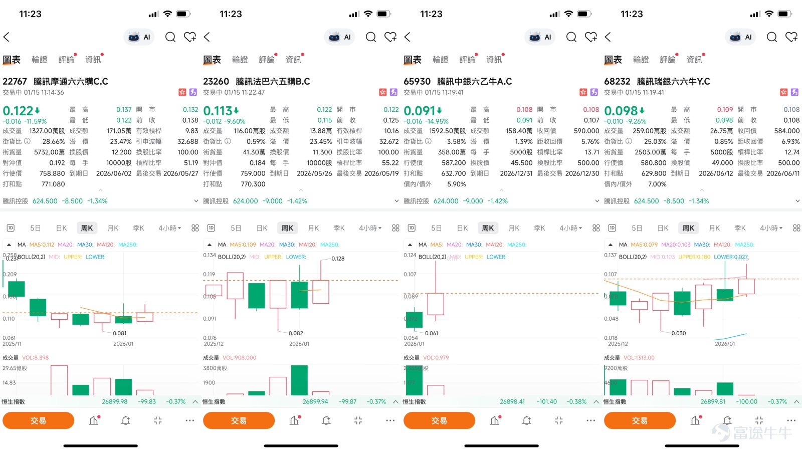$TENCENT (00700.HK)$ As of January 14, 2026, Tencent (00700) closed at HKD 633, consolidating near recent highs. The market is increasingly divided on its short-term outlook. On one hand, the stock has successfully stabilized above key moving averages, showing resilience; on the other hand, resistance becomes more apparent as it approaches the yearly high. According to the latest data today (January 15), Tencent fell by 1.34%, trading at HKD 624.5. Technical Analysis: Resistance at Highs, Key Support Levels Under Pressure  From the daily chart perspective, Tencent’s share price is currently at a critical technical juncture. The closing price of HKD 633 on January 14 is nearing the upper Bollinger Band (approximately HKD 636), indicating overbought pressure in the short term and upward momentum facing challenges. This aligns with the weaker bias shown in technical indicators where 'sell' signals dominate (8 sell vs. 5 buy), confirming Simon’s observation in the recent [HK Stock Podcast] that “Tencent’s trend appears weak.”[Share Link: January 14 [HK Stocks Podcast] Hang Seng Index, Tencent, Xiaomi, Wuxi Bio, Trip.Com, Ali Health ] The moving average system provides some support. Currently, the share price remains above the 10-day line (about HKD 621.4) and the 30-day line (about HKD 611.7), suggesting that the framework of the medium-term uptrend remains intact. However, multiple oscillators...