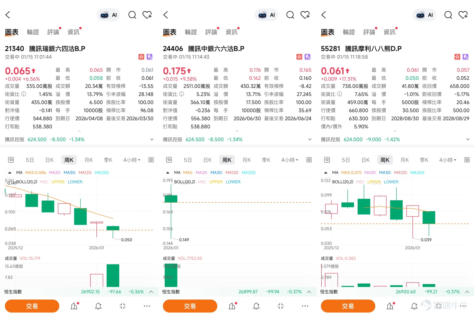 $TENCENT (00700.HK)$ As of January 14, 2026, Tencent (00700) closed at HKD 633, consolidating near recent highs. The market is increasingly divided on its short-term outlook. On one hand, the stock has successfully stabilized above key moving averages, showing resilience; on the other hand, resistance becomes more apparent as it approaches the yearly high. According to the latest data today (January 15), Tencent fell by 1.34%, trading at HKD 624.5. Technical Analysis: Resistance at Highs, Key Support Levels Under Pressure  From the daily chart perspective, Tencent’s share price is currently at a critical technical juncture. The closing price of HKD 633 on January 14 is nearing the upper Bollinger Band (approximately HKD 636), indicating overbought pressure in the short term and upward momentum facing challenges. This aligns with the weaker bias shown in technical indicators where 'sell' signals dominate (8 sell vs. 5 buy), confirming Simon’s observation in the recent [HK Stock Podcast] that “Tencent’s trend appears weak.”[Share Link: January 14 [HK Stocks Podcast] Hang Seng Index, Tencent, Xiaomi, Wuxi Bio, Trip.Com, Ali Health ] The moving average system provides some support. Currently, the share price remains above the 10-day line (about HKD 621.4) and the 30-day line (about HKD 611.7), suggesting that the framework of the medium-term uptrend remains intact. However, multiple oscillators...