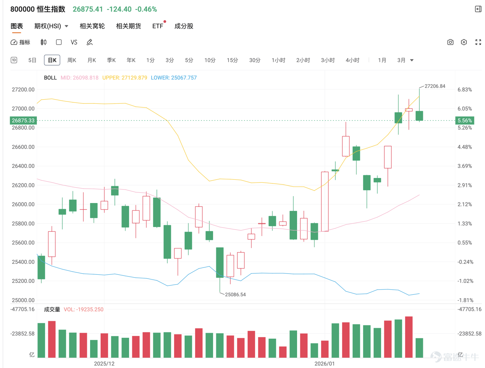 [鏈接: 1月13日【中銀做客】恒指、紫金礦業、江西銅業、石藥集團、藥明生物、中國人壽] 回顾周二点评： Simon：Niki 你好呀。我們又到了一週一次聊股票的時間啦，也想請教你一些關於窩輪方面的問題。那我們不如先從恆指開始講起吧，恆指暫時來說，其實曾經也沖到過一些高位，現在暫時有所回落，但整體來看還是上漲的哦，比如說，回顧這兩天的整體市場氛圍，投資者對於恆指是怎麼看的呢？  中銀國際董事Niki：其實看指數方面，指數確實表現很亮眼，最高沖到了 27143 點，這個點位已經非常接近十一月份的高位 27188 點附近了。不過在觸及高位之後，漲幅又有所收窄也就是說，整體的上漲勢頭好像沒有之前那麼強勁了。但是要跟大家提一下，整體市場的成交量依然非常活躍。這在近期來說，也是市場成交量和活躍程度的一個高位水平了。如果大家有關注 A 股的話，也會看到相關新聞，說 A 股近期的成交額也在持續攀升，差不多快到 3.6 萬億了。所以大家能看到，整體股市的熱度很高，A 股和港股的表現是一致的。  港股突破 27100 點之後，隨著漲幅...