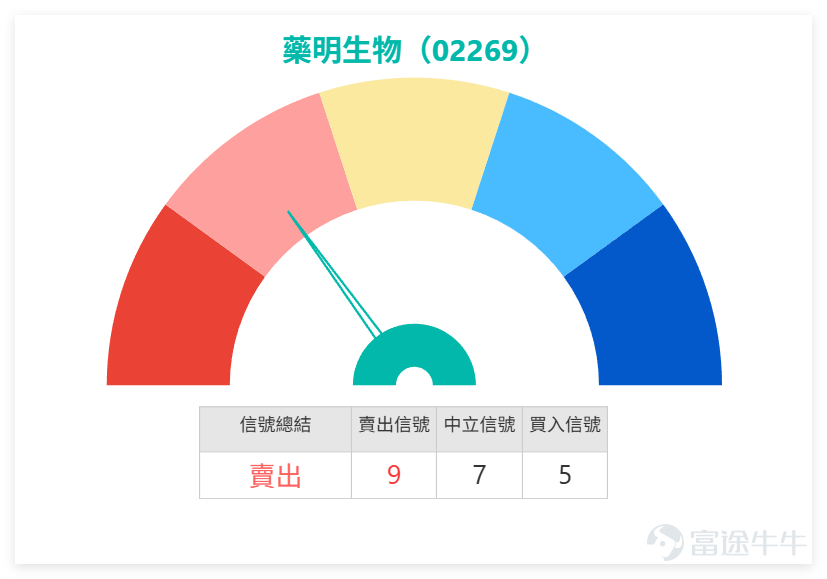 [鏈接: 1月13日【中銀做客】恒指、紫金礦業、江西銅業、石藥集團、藥明生物、中國人壽] $恒生指數 (800000.HK)$$紫金礦業 (02899.HK)$$中國人壽 (02628.HK)$ 截至今日（15日）上午11點55分， $藥明生物 (02269.HK)$ 最新報39.84元，暫微跌0.4%，半日成交額達6.17億元。技術面方面，MA10、MA30、MA60分別處於35.86元、33.71元、33.88元，當前股價已穩穩站在各條均線之上，不過RSI指標來到79，處於超買區域，技術指標總結信號為「賣出」，信號強度9。多個震盪指標中，威廉指標與隨機震盪指標均顯示超買狀態，CCI指標發出賣出信號，ADX指標則為買入信號，指標間存在一定分歧。 我哋【港股播報】[鏈接: 1月14日【港股Podcast】恆指、騰訊、小米、藥明生物 、攜程集團、阿里健康 ]中都有點評藥明生物：近期的走勢真的相當亮眼！進入2026年之後，股價可以說是全面回升。之前它在低位橫盤了差不多兩個月，踏入2026年後就一路上漲，從低位的31元左右，一路漲到1月14日高位40.4元，收市價剛...