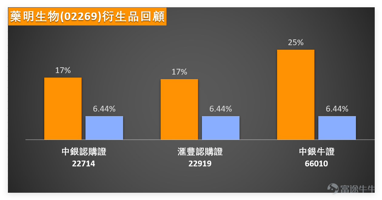 [鏈接: 1月13日【中銀做客】恒指、紫金礦業、江西銅業、石藥集團、藥明生物、中國人壽] $恒生指數 (800000.HK)$$紫金礦業 (02899.HK)$$中國人壽 (02628.HK)$ 截至今日（15日）上午11點55分， $藥明生物 (02269.HK)$ 最新報39.84元，暫微跌0.4%，半日成交額達6.17億元。技術面方面，MA10、MA30、MA60分別處於35.86元、33.71元、33.88元，當前股價已穩穩站在各條均線之上，不過RSI指標來到79，處於超買區域，技術指標總結信號為「賣出」，信號強度9。多個震盪指標中，威廉指標與隨機震盪指標均顯示超買狀態，CCI指標發出賣出信號，ADX指標則為買入信號，指標間存在一定分歧。 我哋【港股播報】[鏈接: 1月14日【港股Podcast】恆指、騰訊、小米、藥明生物 、攜程集團、阿里健康 ]中都有點評藥明生物：近期的走勢真的相當亮眼！進入2026年之後，股價可以說是全面回升。之前它在低位橫盤了差不多兩個月，踏入2026年後就一路上漲，從低位的31元左右，一路漲到1月14日高位40.4元，收市價剛...