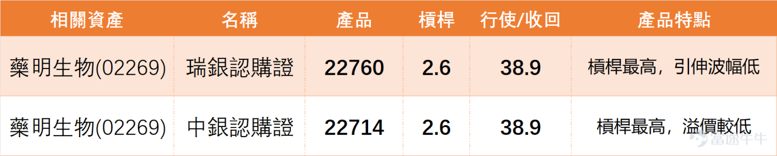 [鏈接: 1月13日【中銀做客】恒指、紫金礦業、江西銅業、石藥集團、藥明生物、中國人壽] $恒生指數 (800000.HK)$$紫金礦業 (02899.HK)$$中國人壽 (02628.HK)$ 截至今日（15日）上午11點55分， $藥明生物 (02269.HK)$ 最新報39.84元，暫微跌0.4%，半日成交額達6.17億元。技術面方面，MA10、MA30、MA60分別處於35.86元、33.71元、33.88元，當前股價已穩穩站在各條均線之上，不過RSI指標來到79，處於超買區域，技術指標總結信號為「賣出」，信號強度9。多個震盪指標中，威廉指標與隨機震盪指標均顯示超買狀態，CCI指標發出賣出信號，ADX指標則為買入信號，指標間存在一定分歧。 我哋【港股播報】[鏈接: 1月14日【港股Podcast】恆指、騰訊、小米、藥明生物 、攜程集團、阿里健康 ]中都有點評藥明生物：近期的走勢真的相當亮眼！進入2026年之後，股價可以說是全面回升。之前它在低位橫盤了差不多兩個月，踏入2026年後就一路上漲，從低位的31元左右，一路漲到1月14日高位40.4元，收市價剛...