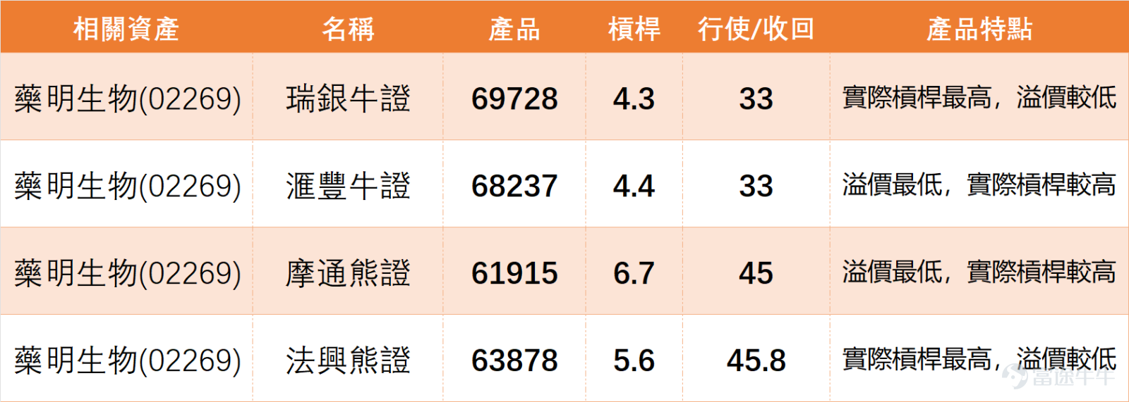 [鏈接: 1月13日【中銀做客】恒指、紫金礦業、江西銅業、石藥集團、藥明生物、中國人壽] $恒生指數 (800000.HK)$$紫金礦業 (02899.HK)$$中國人壽 (02628.HK)$ 截至今日（15日）上午11點55分， $藥明生物 (02269.HK)$ 最新報39.84元，暫微跌0.4%，半日成交額達6.17億元。技術面方面，MA10、MA30、MA60分別處於35.86元、33.71元、33.88元，當前股價已穩穩站在各條均線之上，不過RSI指標來到79，處於超買區域，技術指標總結信號為「賣出」，信號強度9。多個震盪指標中，威廉指標與隨機震盪指標均顯示超買狀態，CCI指標發出賣出信號，ADX指標則為買入信號，指標間存在一定分歧。 我哋【港股播報】[鏈接: 1月14日【港股Podcast】恆指、騰訊、小米、藥明生物 、攜程集團、阿里健康 ]中都有點評藥明生物：近期的走勢真的相當亮眼！進入2026年之後，股價可以說是全面回升。之前它在低位橫盤了差不多兩個月，踏入2026年後就一路上漲，從低位的31元左右，一路漲到1月14日高位40.4元，收市價剛...