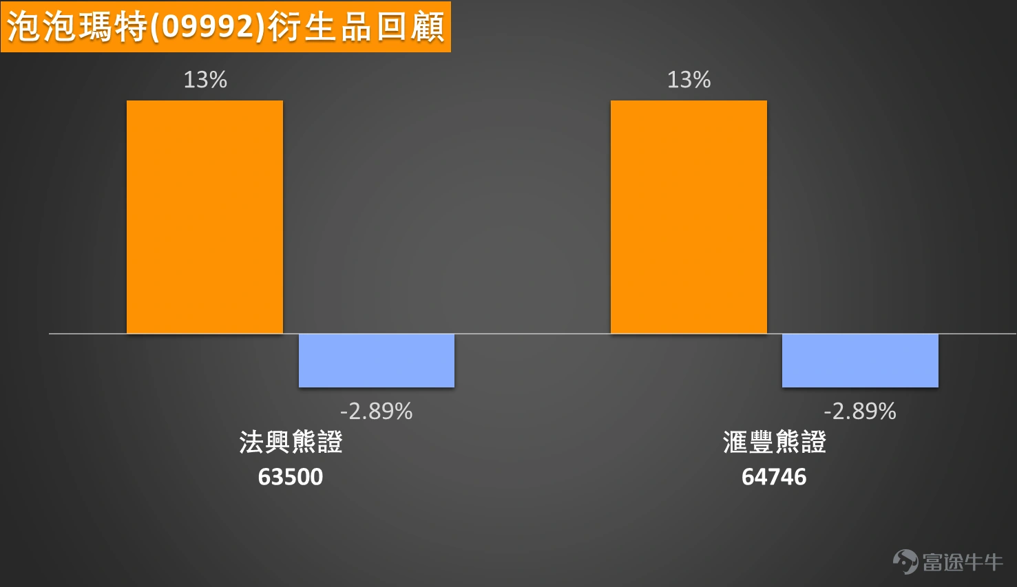 今日(1月15日),泡泡瑪特(09992)最新報188.7元,單日跌1.72%,暫呈調整格局。不過睇返技術面,雖然股價暫時受制喺MA10(195.48元)同MA30(197.84元)之下,但上升概率仍有0.56,加上多個指標釋放「超跌可能築底」嘅信號,呢場「插水」背後,其實可能隱藏反彈契機。 支持位同阻力位方面,短線要留意184.5元呢個支持1,若守穩或可緩衝跌勢;再落就係174.5元支持2,屬較深層防線。阻力位則先看199.2元阻力1,呢個位置剛好近MA10,突破後或挑戰208元阻力2。值得留意嘅係,5日振幅達8.5%,反映近期波動唔細,投資者要預留空間應對震盪。 產品回顧方面,上星期(1月9日)有兩隻熊證表現搶眼:法興熊證63500同滙豐熊證64746,掛牌兩日後分別升13%,反映當時市場睇淡情緒濃厚,股價回落令熊證受惠。不過今次情況唔同,技術指標已出現分歧,盲目跟風做淡未必穩陣。 講到窩輪同牛熊證機會,就要睇清楚自己嘅睇法同風險承受力。若睇好後市,想博反彈,可留意認購證:法興認購證17132,槓桿3倍...